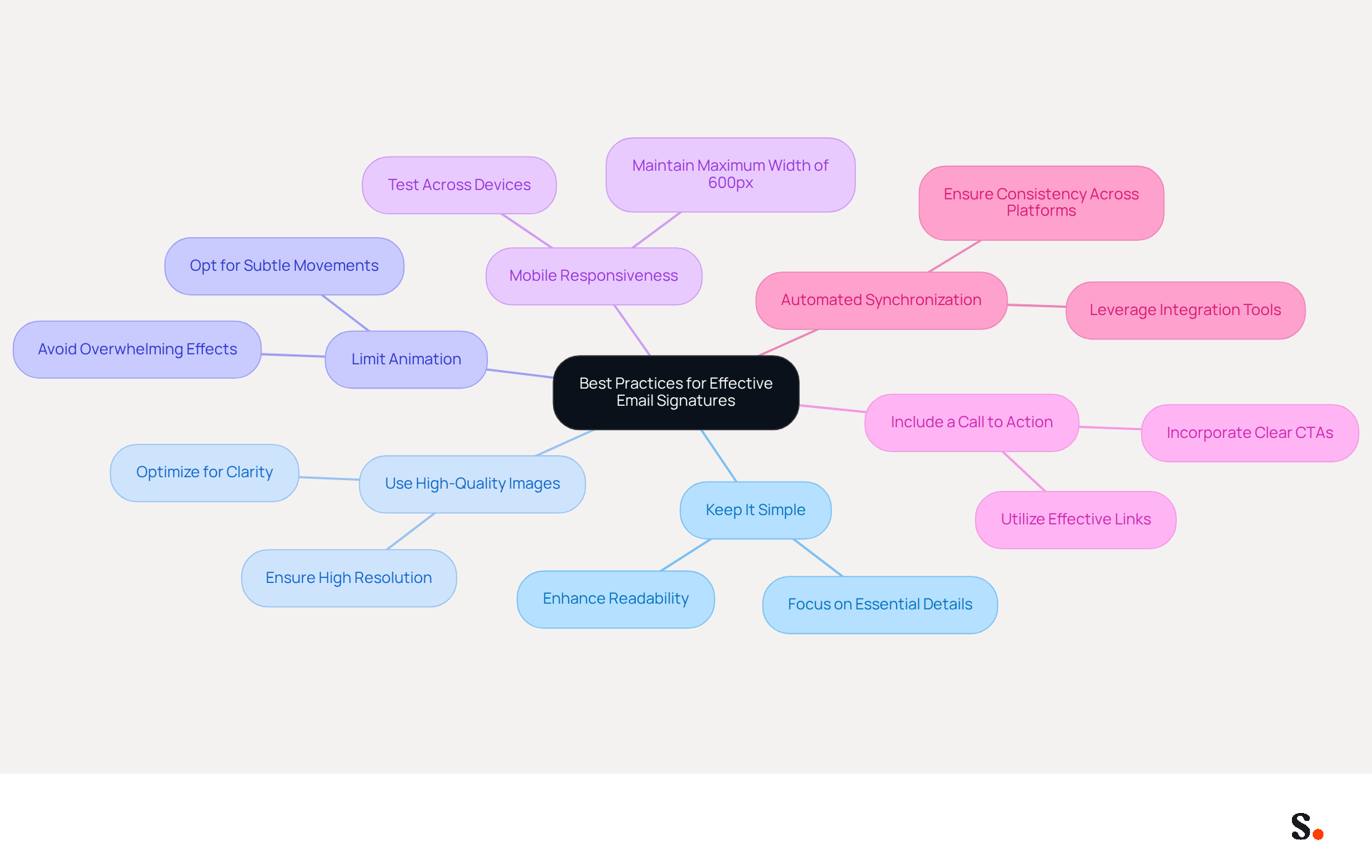 This mindmap starts with the central idea of improving email signatures. Each branch represents a key practice, and the sub-branches provide additional tips. Follow the branches to explore how each practice contributes to a more professional and engaging email signature. This mindmap starts with the central idea of improving email signatures. Each branch represents a key practice, and the sub-branches provide additional tips. Follow the branches to explore how each practice contributes to a more professional and engaging email signature.