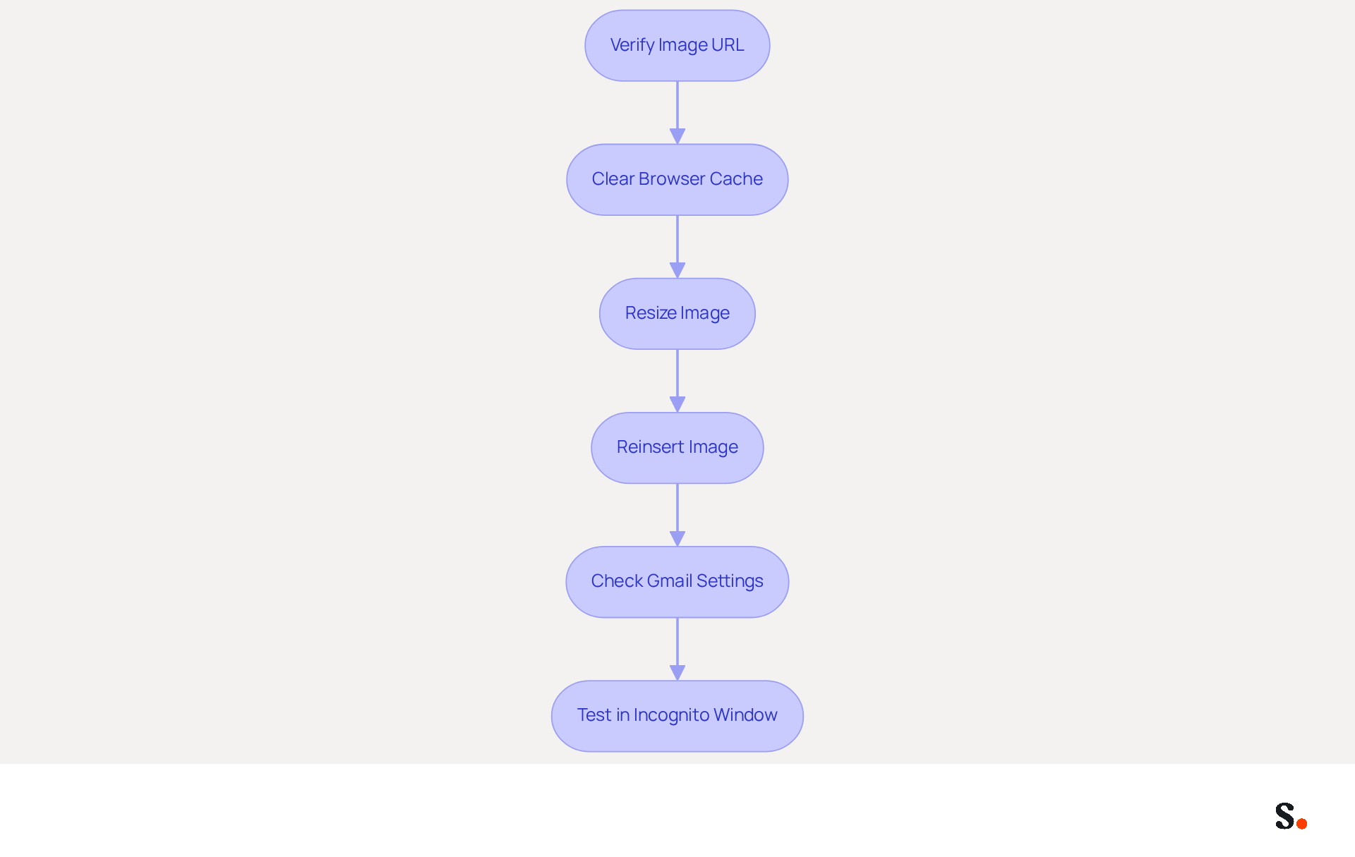 Each box represents a step you need to take to fix the image visibility issue. Follow the arrows from one step to the next to ensure you cover all troubleshooting actions.