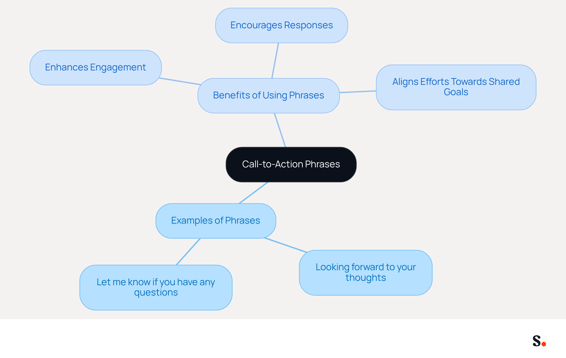 This mindmap shows how using specific phrases can boost communication. The central idea is surrounded by examples of phrases and the benefits they bring, helping you see how to improve your conversations. This mindmap shows how using specific phrases can boost communication. The central idea is surrounded by examples of phrases and the benefits they bring, helping you see how to improve your conversations.