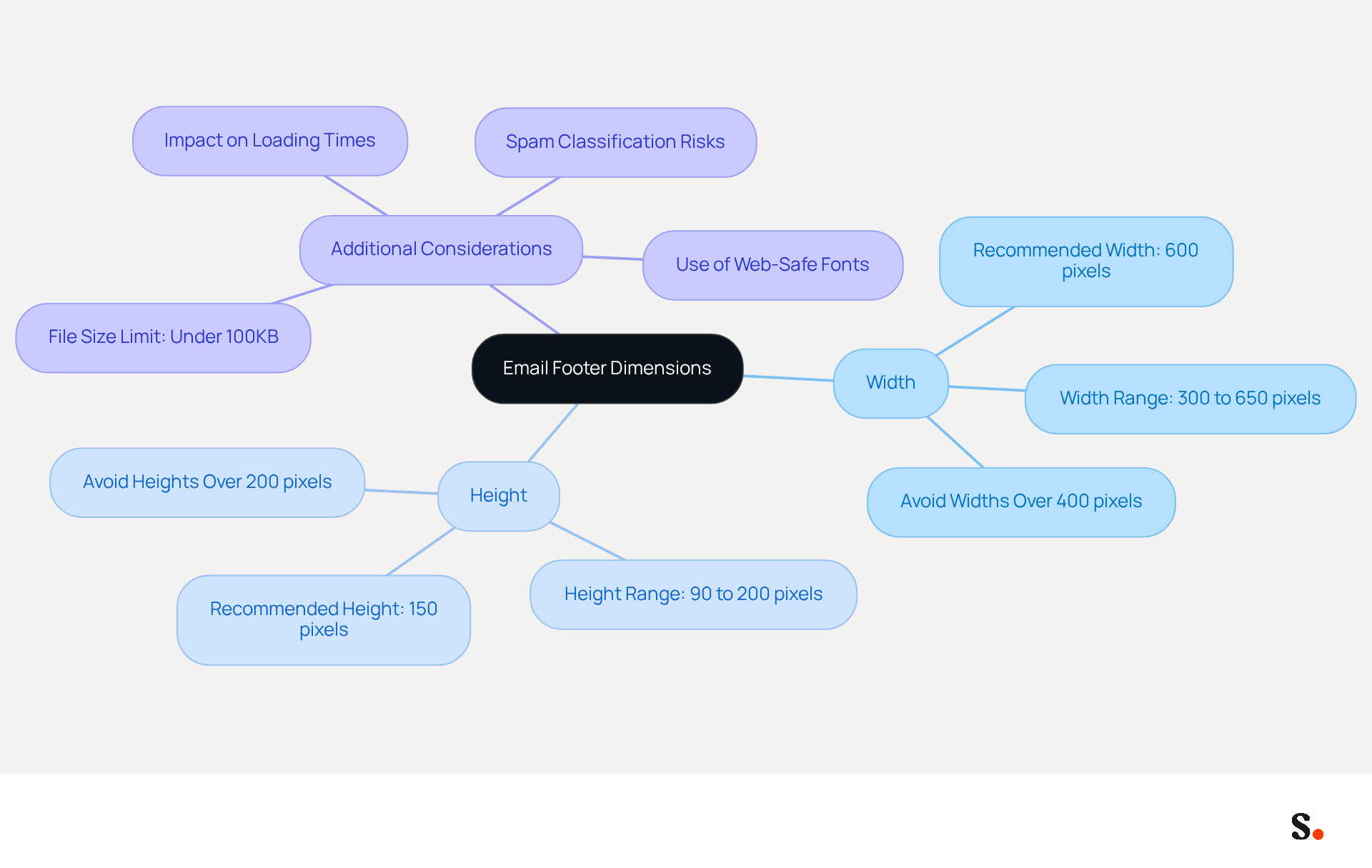 This mindmap shows the key dimensions for email footers. Start at the center with the main topic, then follow the branches to see specific recommendations for width and height, along with important notes about file size. This mindmap shows the key dimensions for email footers. Start at the center with the main topic, then follow the branches to see specific recommendations for width and height, along with important notes about file size.