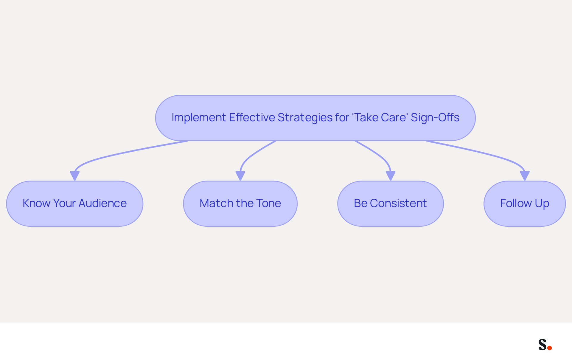 This flowchart outlines the steps to effectively use 'Take Care' in your emails. Each box represents a strategy to enhance your communication, guiding you through the process of building better relationships with your audience.