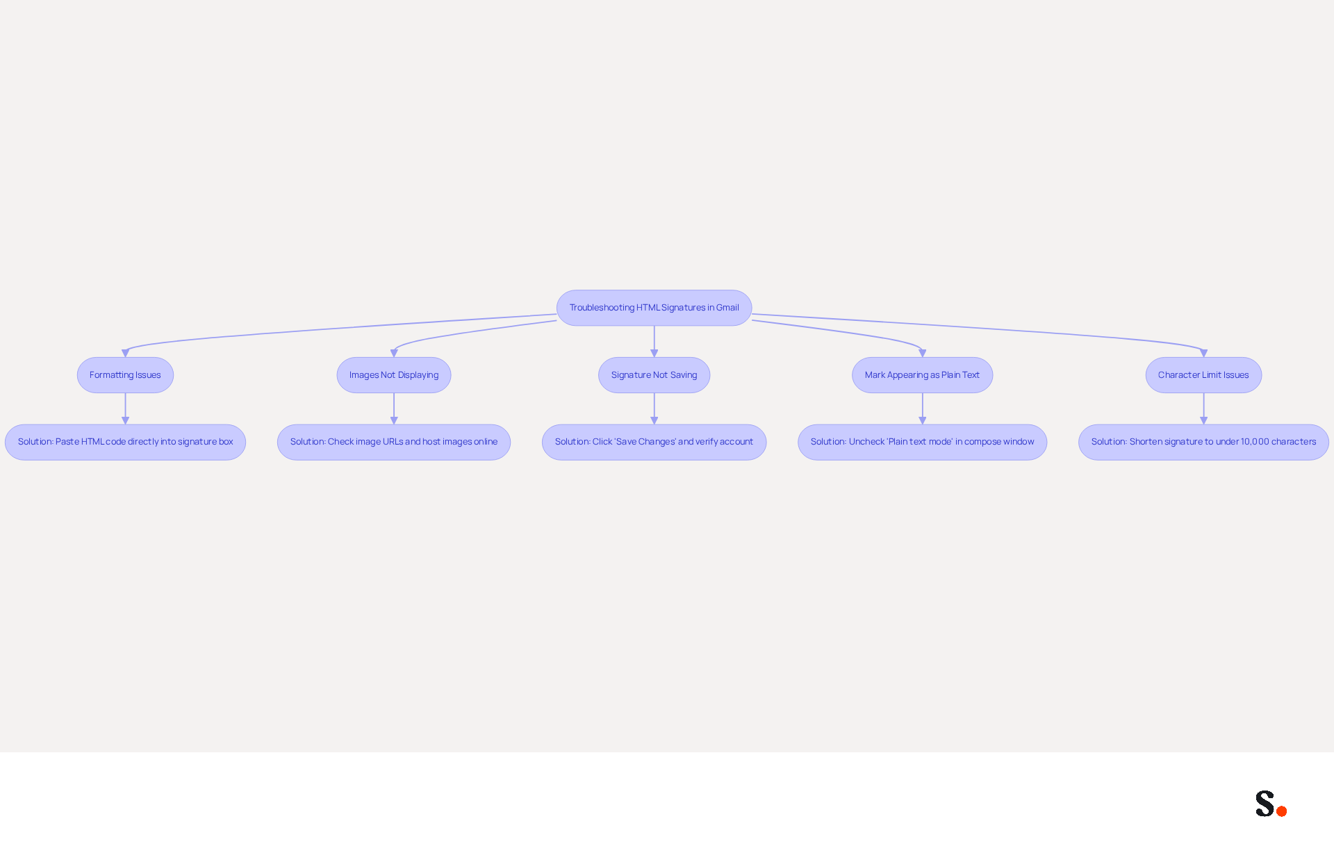 This flowchart guides you through common issues with HTML signatures in Gmail. Each box represents a specific problem and its solution. Follow the arrows to find the right steps to fix your signature issues! This flowchart guides you through common issues with HTML signatures in Gmail. Each box represents a specific problem and its solution. Follow the arrows to find the right steps to fix your signature issues!