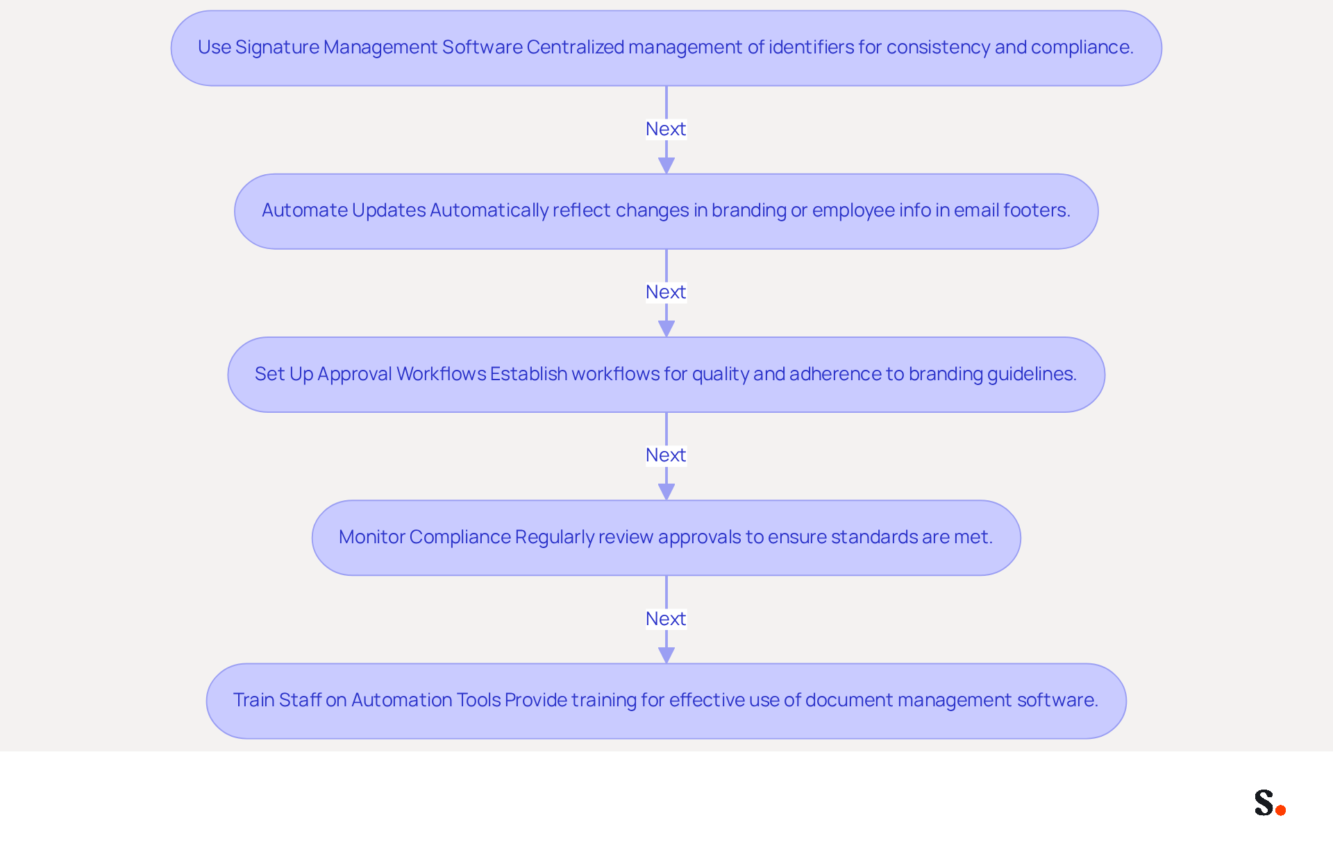 Each box in the flowchart represents a strategy for automating email signature management. Follow the arrows to see how each step leads to the next, helping organizations streamline their processes and enhance brand credibility.
