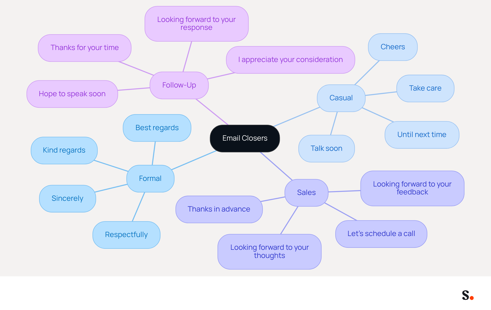 Start at the center with the main topic of email closers, then explore each branch to see the different contexts and the appropriate sign-offs for each situation. This helps you understand how to tailor your email closers based on who you're communicating with. Start at the center with the main topic of email closers, then explore each branch to see the different contexts and the appropriate sign-offs for each situation. This helps you understand how to tailor your email closers based on who you're communicating with.