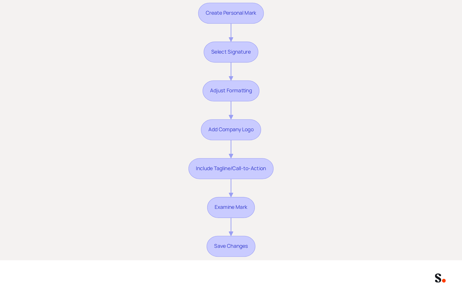 Each box represents a step you need to take to customize your email signature. Follow the arrows from the top to the bottom to see the order of actions you should perform. Each box represents a step you need to take to customize your email signature. Follow the arrows from the top to the bottom to see the order of actions you should perform.