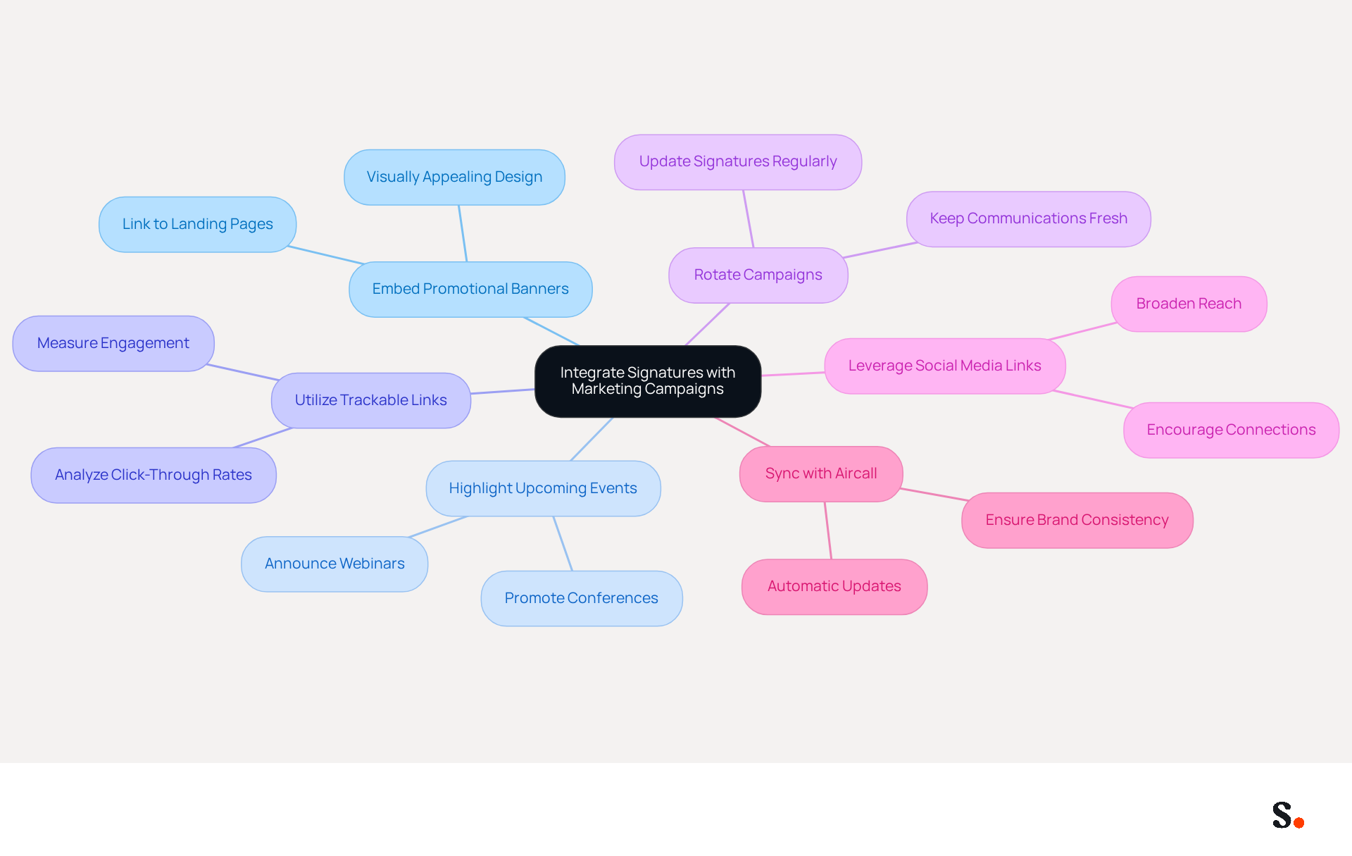 The central idea is about enhancing marketing through email signatures. Each branch represents a different strategy, and the sub-branches provide more details on how to implement these strategies. This layout helps you see all the ways you can make your email signatures work harder for your marketing efforts. The central idea is about enhancing marketing through email signatures. Each branch represents a different strategy, and the sub-branches provide more details on how to implement these strategies. This layout helps you see all the ways you can make your email signatures work harder for your marketing efforts.