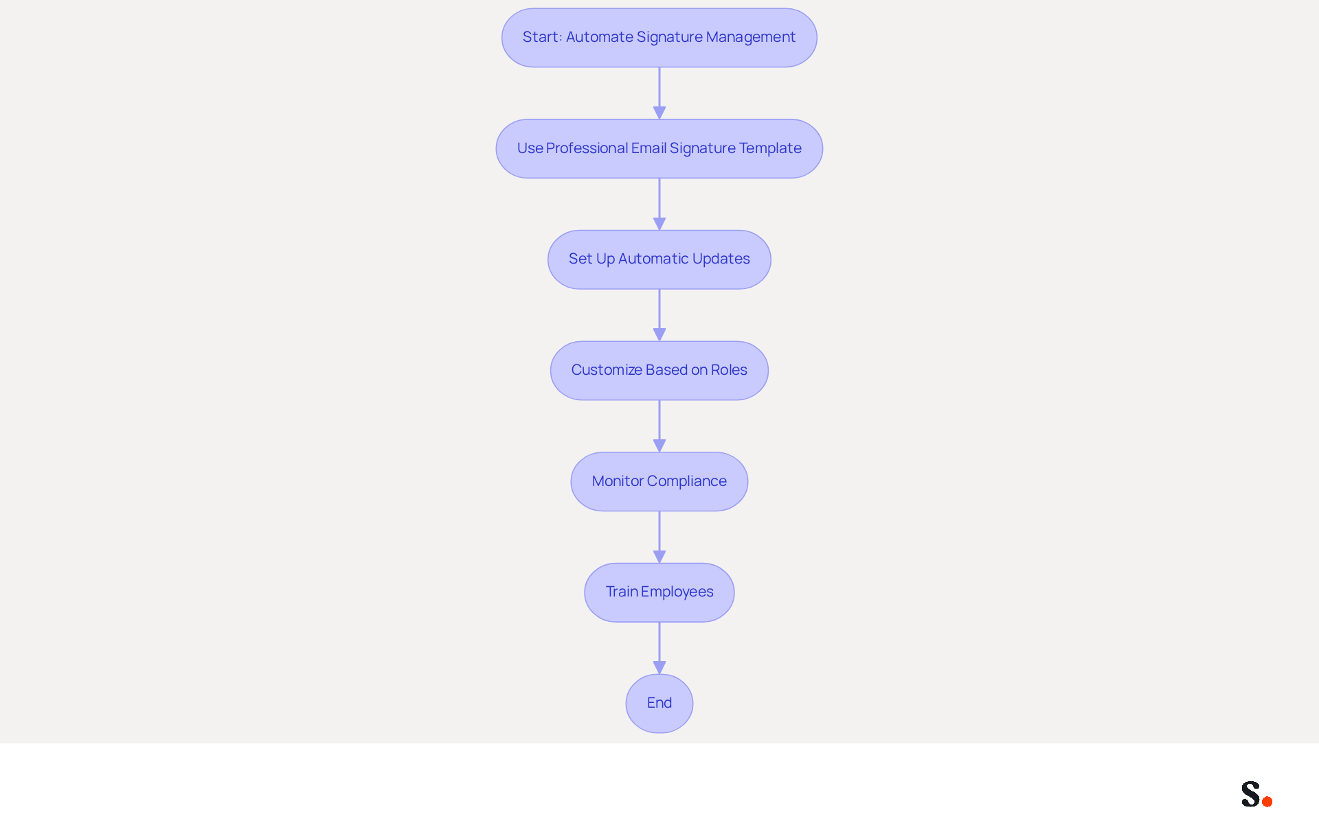 This flowchart guides you through the steps to automate your email signature management. Each box represents a key action to take, and the arrows show the order in which to complete them. Following this process will help ensure your email signatures are consistent and up-to-date.