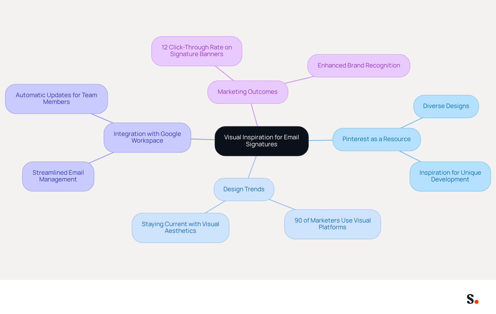 This mindmap starts with the main idea at the center and branches out to show how Pinterest and other tools contribute to creating effective email signatures. Each branch represents a key topic, and the sub-branches provide more details about each area. This mindmap starts with the main idea at the center and branches out to show how Pinterest and other tools contribute to creating effective email signatures. Each branch represents a key topic, and the sub-branches provide more details about each area.