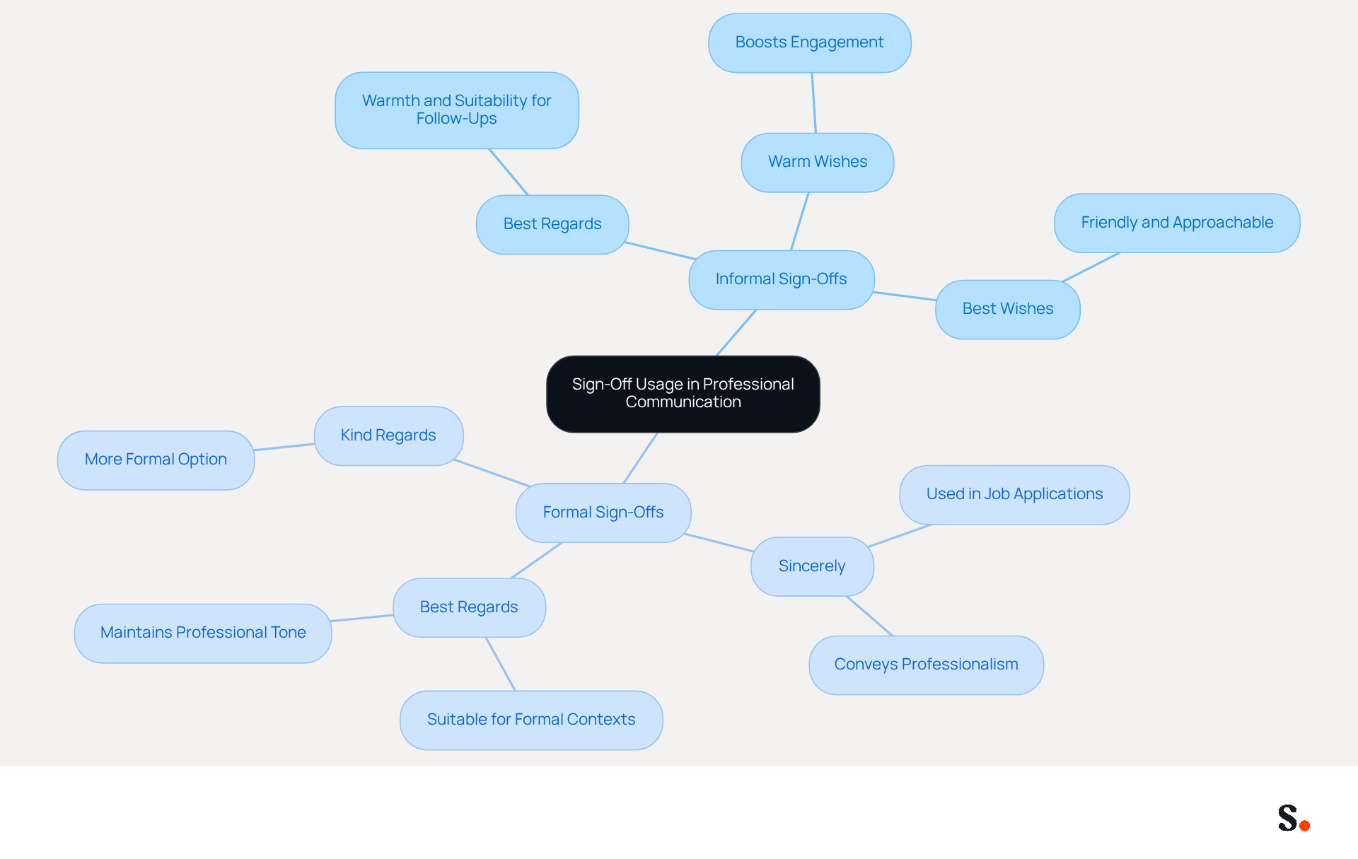 The central node represents the overall theme of sign-off usage. The branches show different contexts: informal and formal. Each sub-branch provides specific examples and notes on how to use these sign-offs effectively.