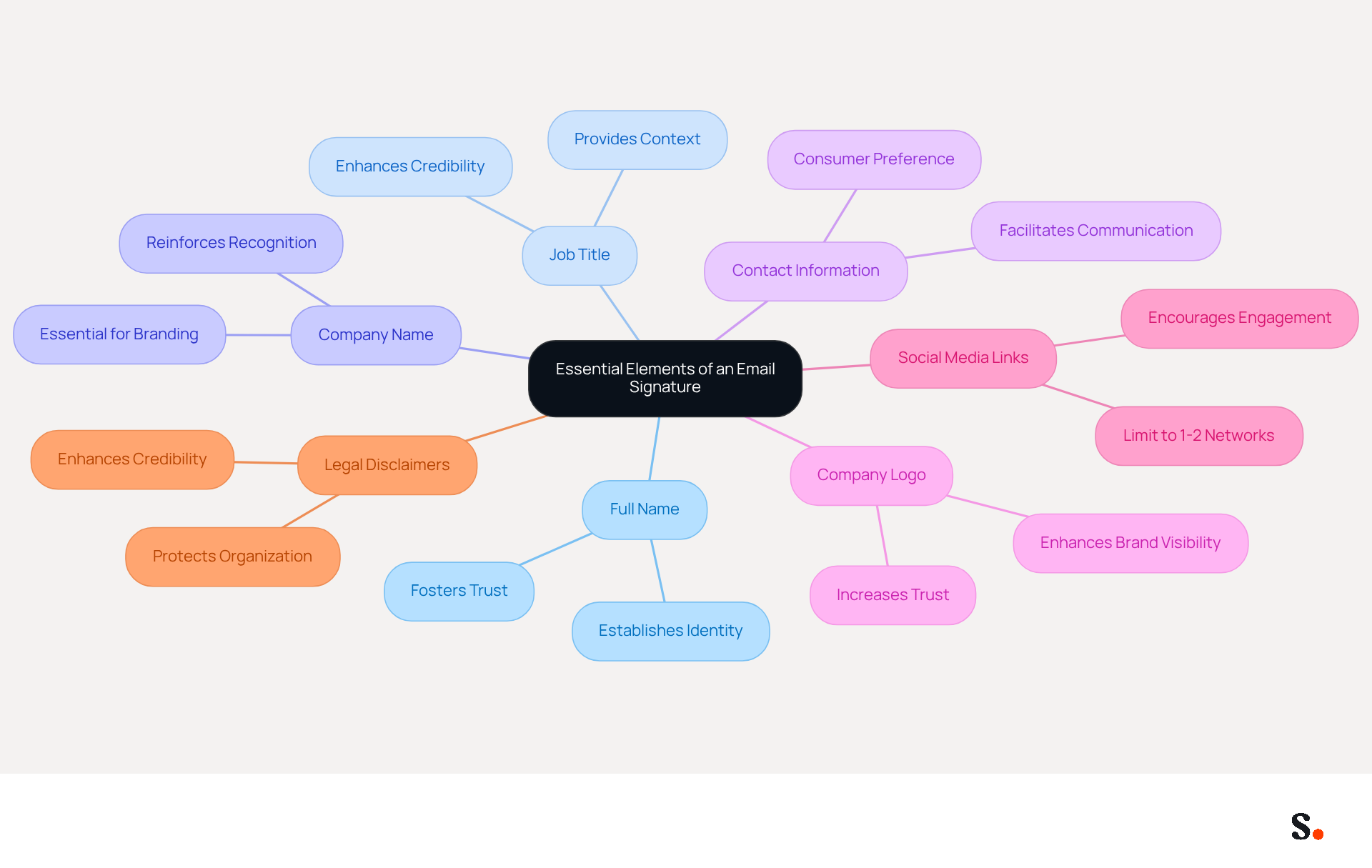 This mindmap shows the key components that make up a professional email signature. Each branch represents an important element, and you can follow the branches to understand why each part is crucial for effective communication and branding. This mindmap shows the key components that make up a professional email signature. Each branch represents an important element, and you can follow the branches to understand why each part is crucial for effective communication and branding.