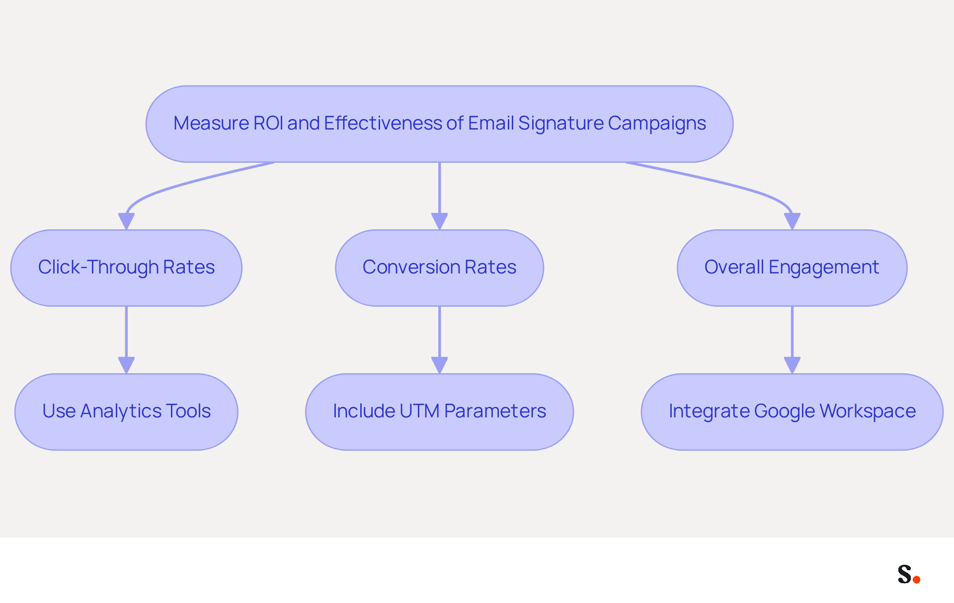 This flowchart outlines the steps to measure the effectiveness of email signature campaigns. Start at the top with the main goal, then follow the arrows to see how each KPI is tracked and what actions are taken to improve branding efforts. This flowchart outlines the steps to measure the effectiveness of email signature campaigns. Start at the top with the main goal, then follow the arrows to see how each KPI is tracked and what actions are taken to improve branding efforts.