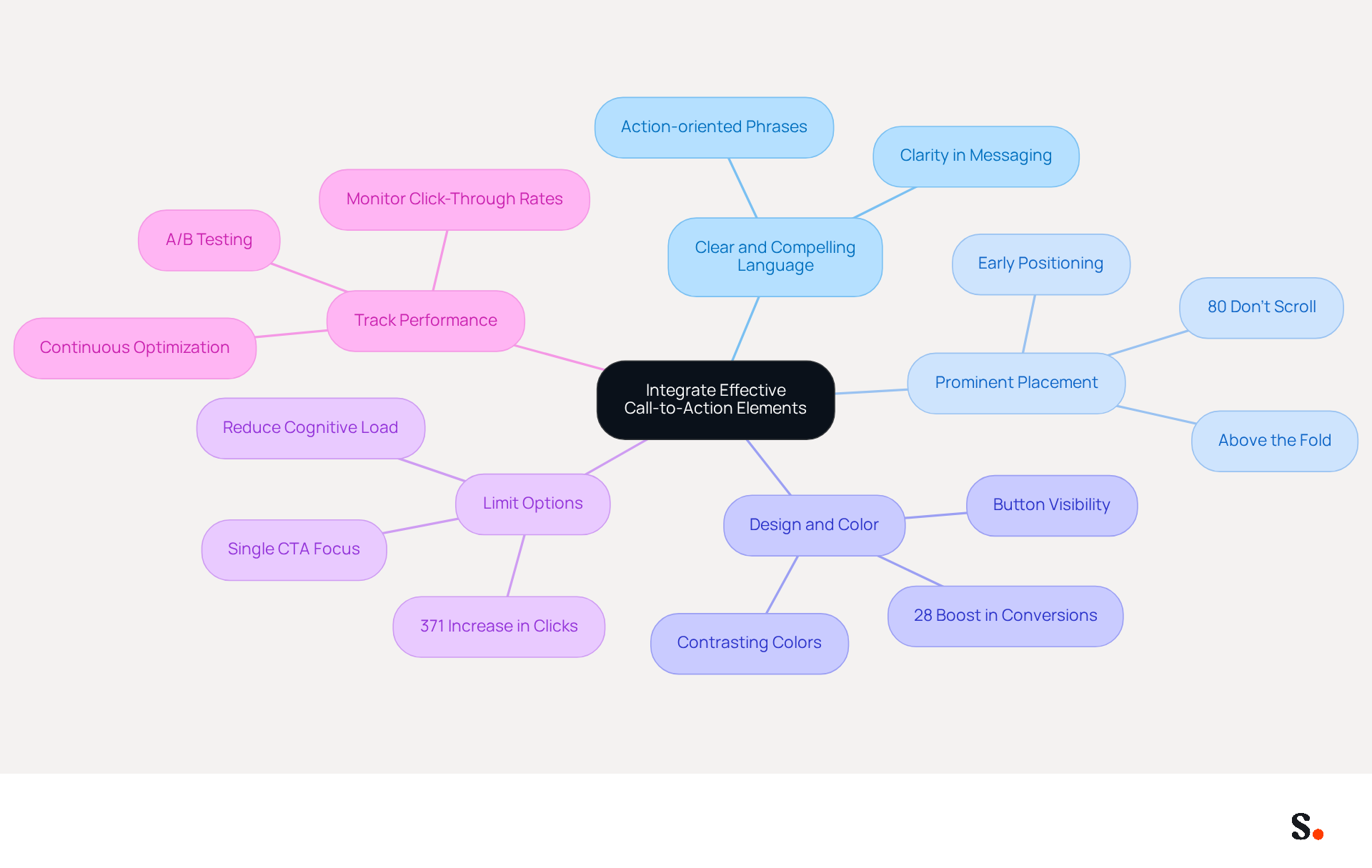 The central node represents the main topic, while each branch highlights a specific strategy for improving CTAs. Follow the branches to see detailed recommendations and insights that can help enhance email engagement. The central node represents the main topic, while each branch highlights a specific strategy for improving CTAs. Follow the branches to see detailed recommendations and insights that can help enhance email engagement.