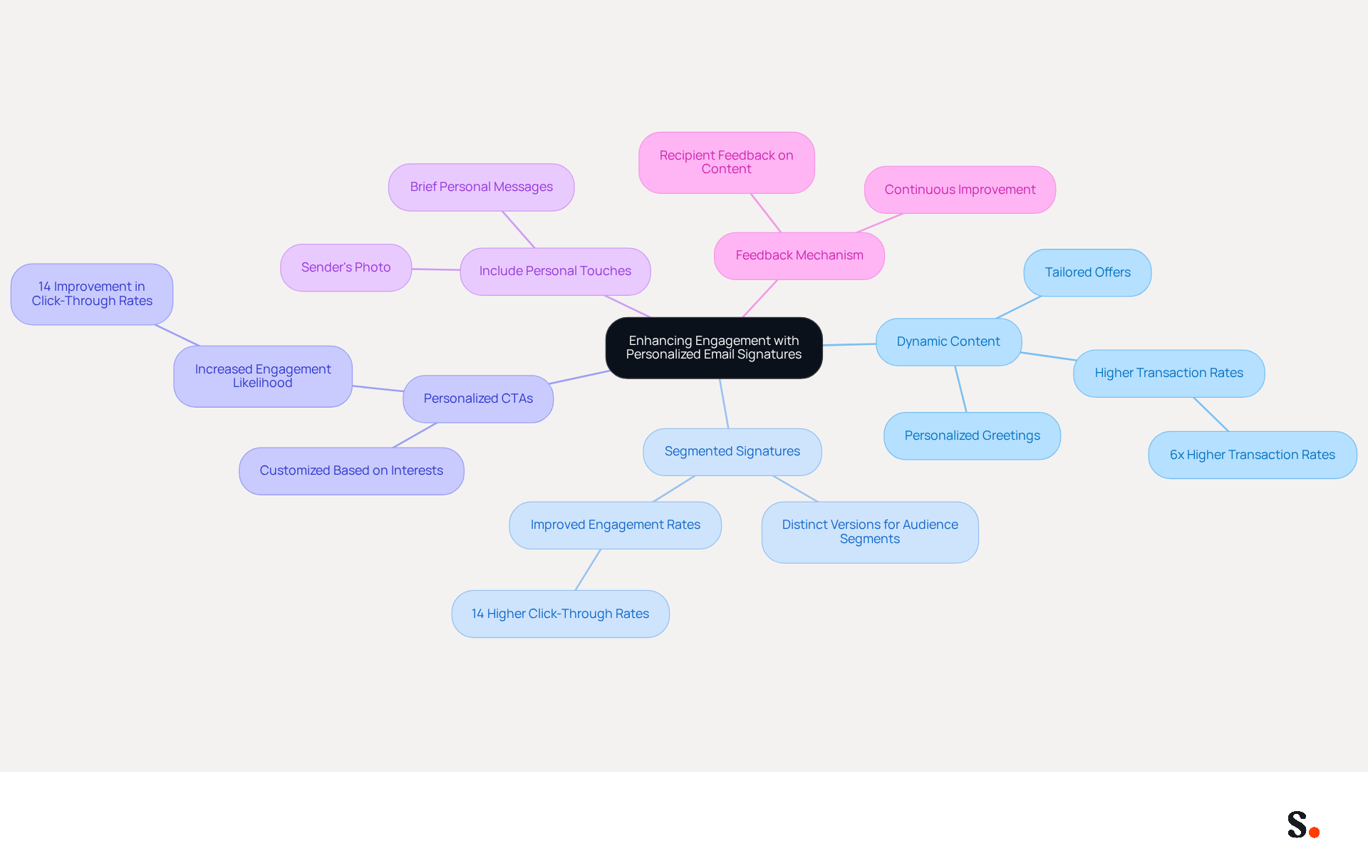 This mindmap starts with the main idea in the center and branches out to show different strategies for enhancing engagement. Each branch represents a key practice, and you can explore further details by following the sub-branches. This mindmap starts with the main idea in the center and branches out to show different strategies for enhancing engagement. Each branch represents a key practice, and you can explore further details by following the sub-branches.