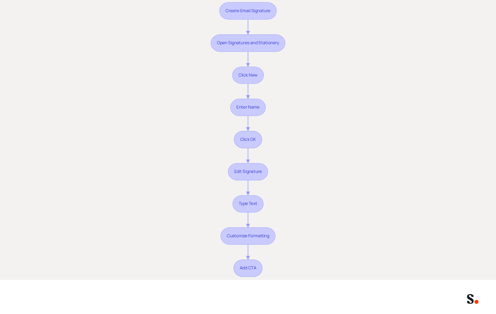 Follow the arrows to see each step in creating your email signature. Each box represents an action you need to take, from opening the settings to customizing your signature's appearance. Follow the arrows to see each step in creating your email signature. Each box represents an action you need to take, from opening the settings to customizing your signature's appearance.