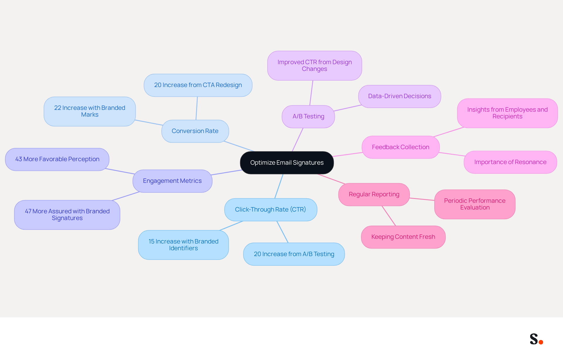 This mindmap starts with the main goal of optimizing email signatures at the center. Each branch represents a different metric or strategy that contributes to this goal. Follow the branches to see how each area can improve engagement and conversion rates, with specific statistics and insights provided in the sub-branches.