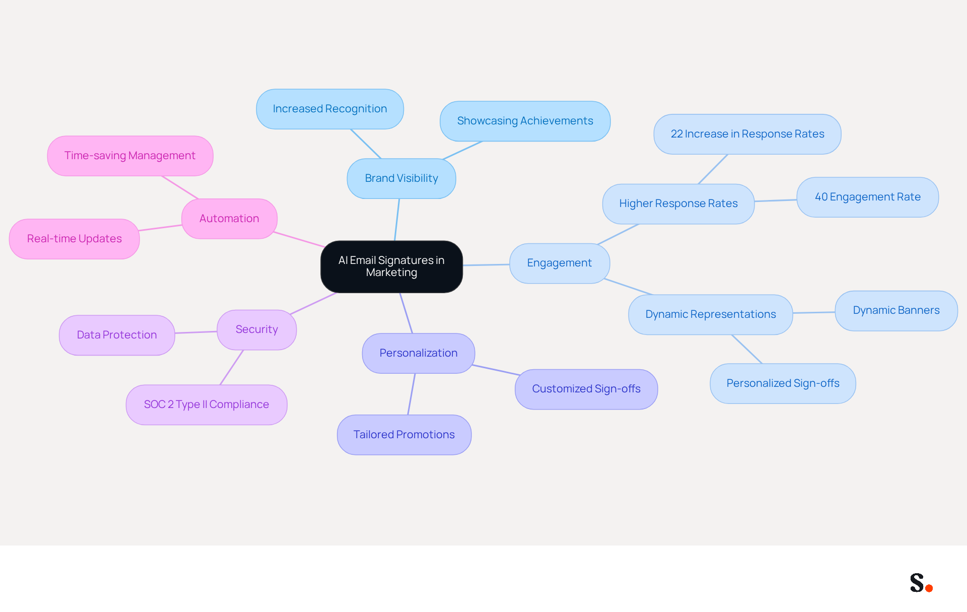 This mindmap starts with the main idea of AI email signatures and branches out into various important aspects. Each branch represents a key area that contributes to the overall effectiveness of email signatures in marketing. Follow the branches to see how each aspect connects back to the central theme. This mindmap starts with the main idea of AI email signatures and branches out into various important aspects. Each branch represents a key area that contributes to the overall effectiveness of email signatures in marketing. Follow the branches to see how each aspect connects back to the central theme.