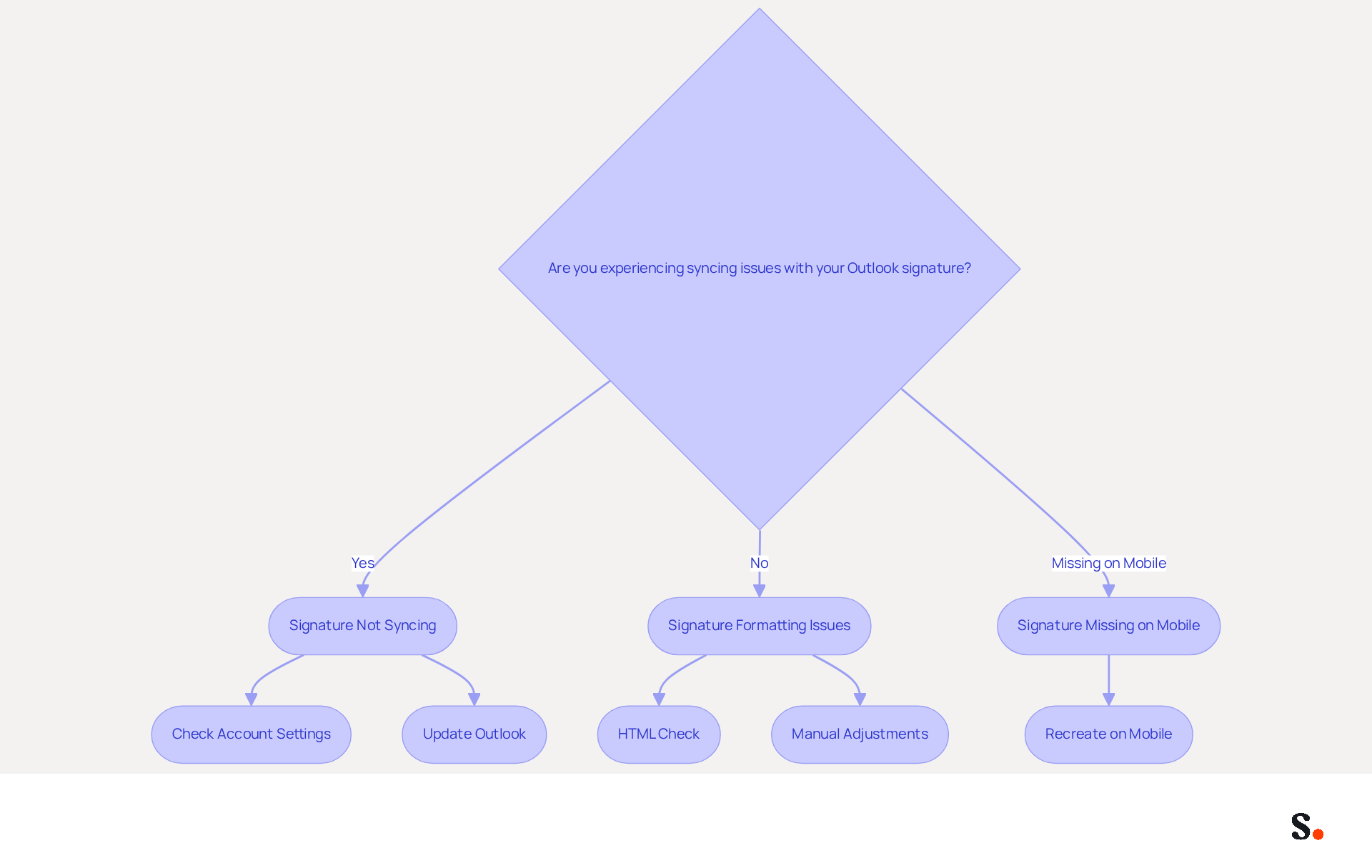 This flowchart guides you through common syncing problems with your Outlook signature. Start at the top and follow the arrows to identify your issue and find the corresponding solution. Each color represents a different category of problem, making it easy to navigate. This flowchart guides you through common syncing problems with your Outlook signature. Start at the top and follow the arrows to identify your issue and find the corresponding solution. Each color represents a different category of problem, making it easy to navigate.