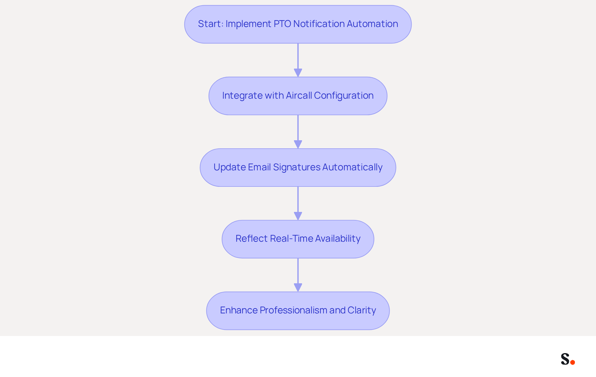 This flowchart shows the steps to automate PTO notifications in email signatures. Each box represents a key step in the process, and the arrows indicate the order in which these steps should be completed. Following this flow will help ensure that your email communications are clear and professional.
