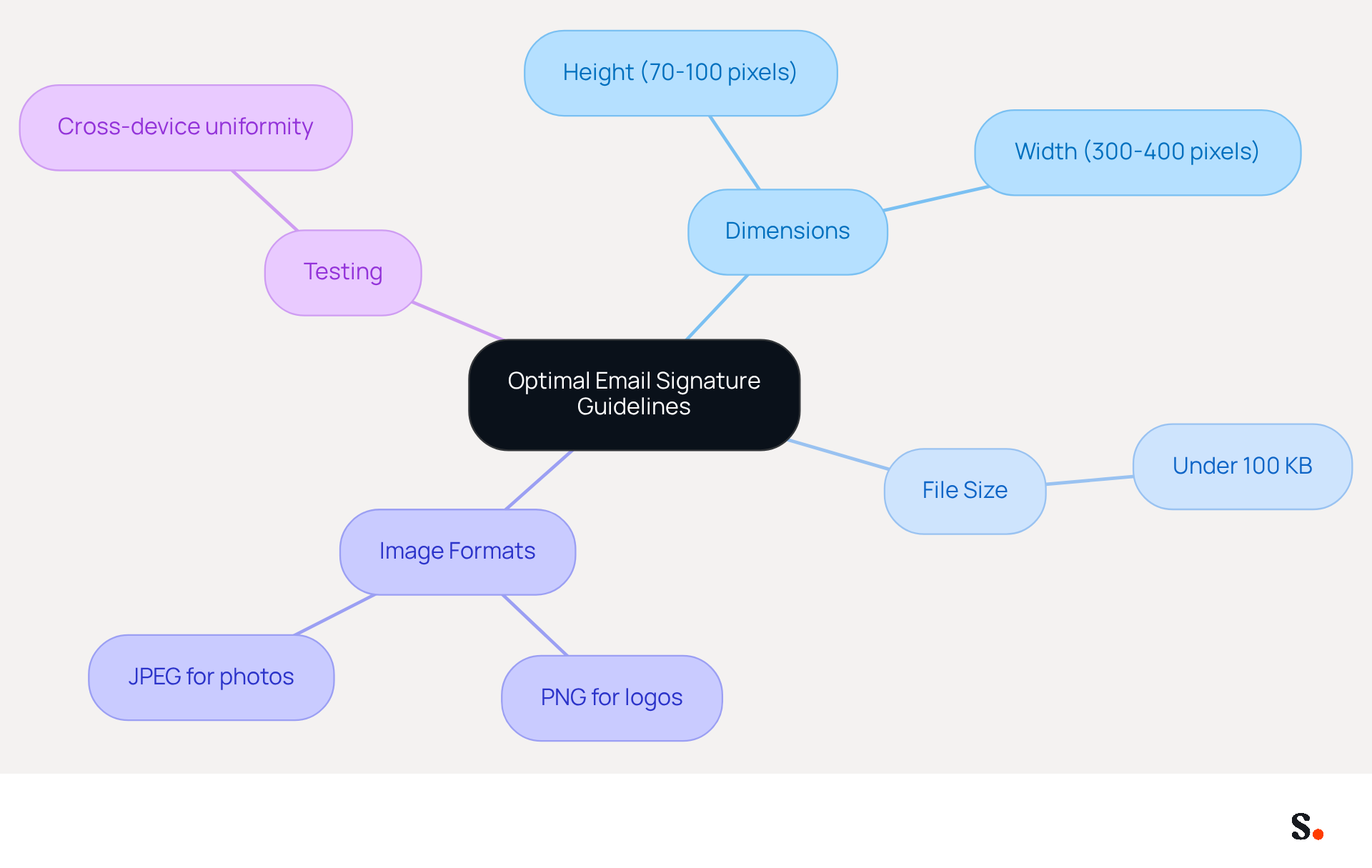This mindmap shows the essential guidelines for creating effective email signatures. Start at the center with the main topic, then explore each branch to understand the recommended dimensions, file sizes, image formats, and the importance of testing across devices.