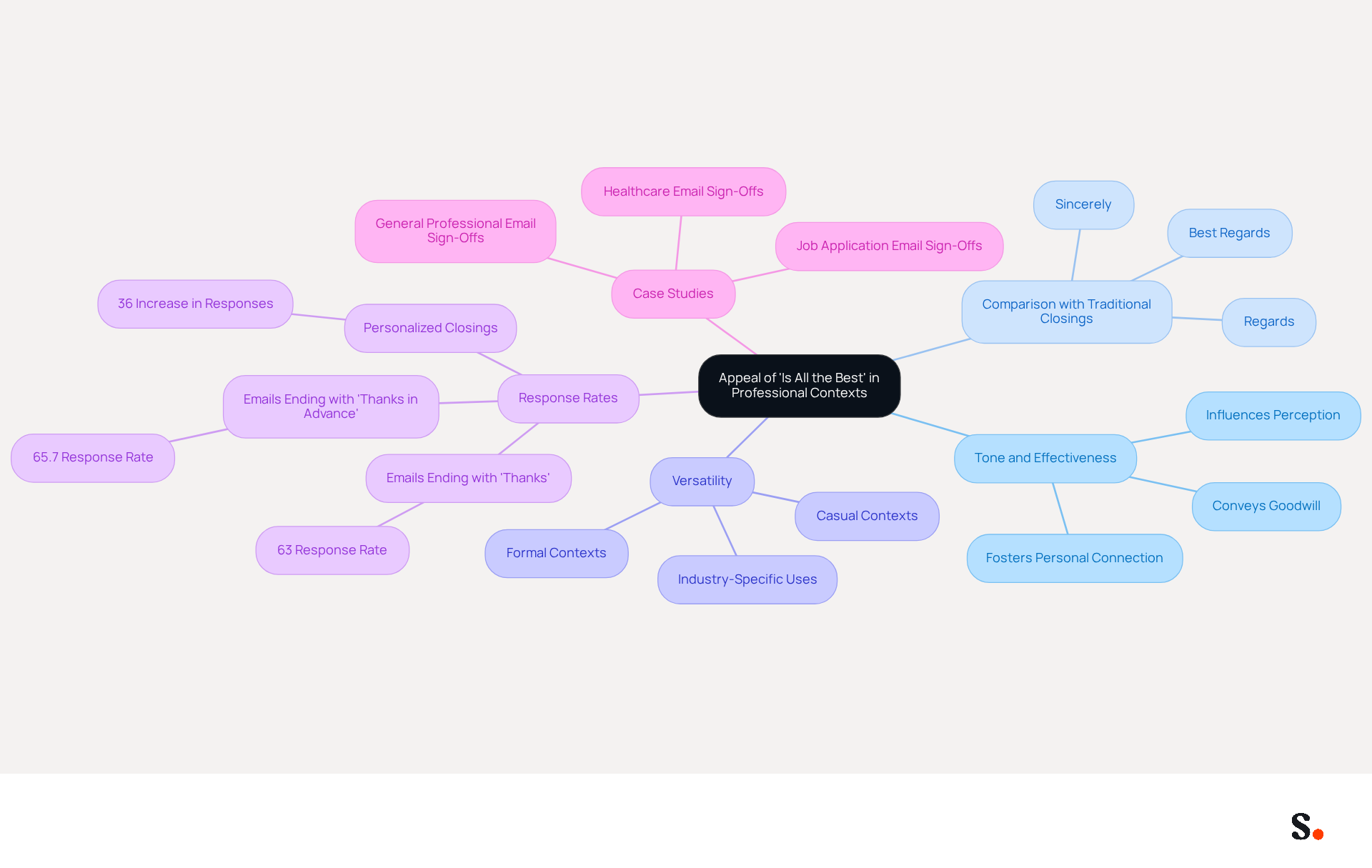 The central idea is the appeal of the closing phrase 'Is All the Best'. Each branch represents a different aspect of its effectiveness in professional communication. Follow the branches to explore how it compares to other sign-offs, its versatility, and the research backing its use.
