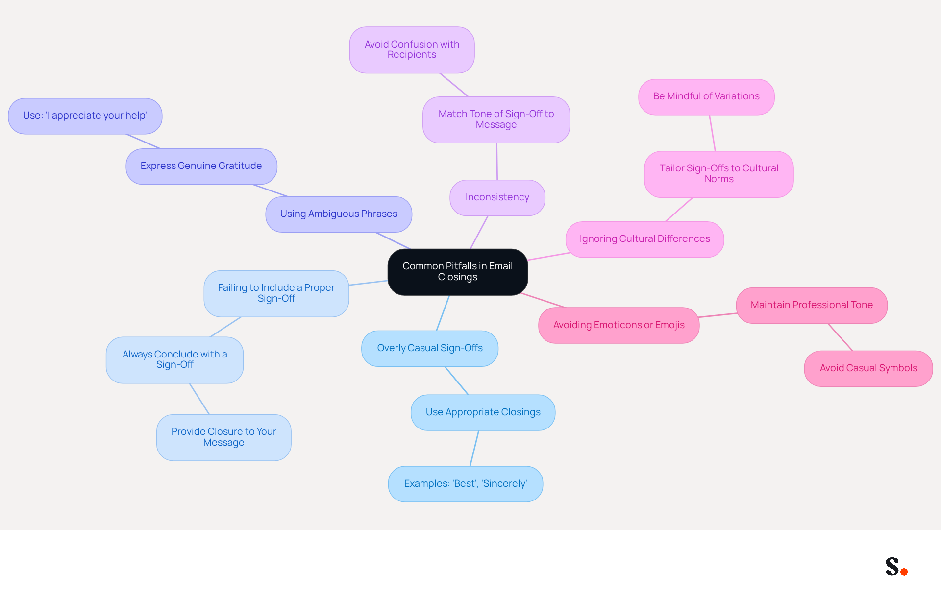 This mindmap shows the common pitfalls to avoid when closing emails. Each branch represents a specific pitfall, and the sub-branches offer tips on how to improve your email closings. Follow the branches to learn how to enhance your professionalism in email communication. This mindmap shows the common pitfalls to avoid when closing emails. Each branch represents a specific pitfall, and the sub-branches offer tips on how to improve your email closings. Follow the branches to learn how to enhance your professionalism in email communication.
