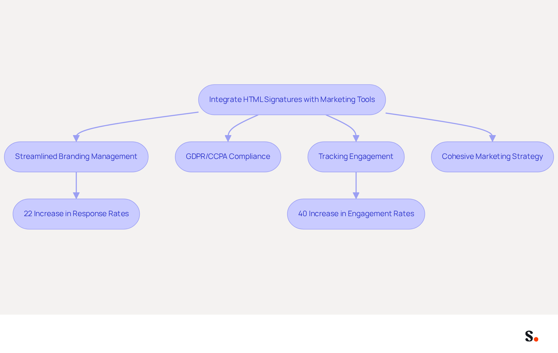 This flowchart outlines the steps to integrate HTML signatures with marketing tools. Each box represents a key aspect of the integration process, and the arrows show how they connect. The statistics highlight the benefits of each step, making it clear how organizations can improve their marketing effectiveness. This flowchart outlines the steps to integrate HTML signatures with marketing tools. Each box represents a key aspect of the integration process, and the arrows show how they connect. The statistics highlight the benefits of each step, making it clear how organizations can improve their marketing effectiveness.