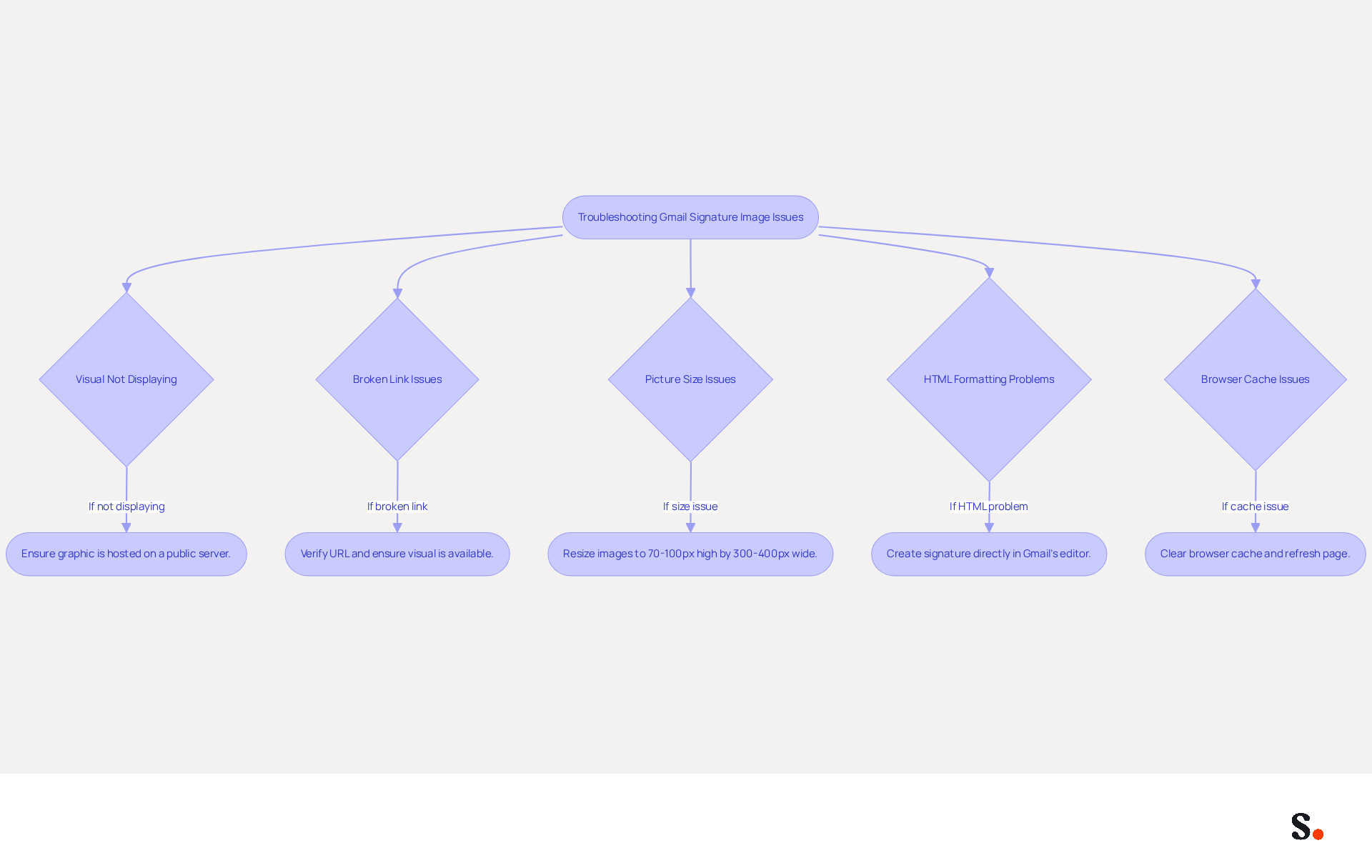 This flowchart helps you navigate common issues with Gmail signature images. Start at the top and follow the arrows to see each problem and its solution. If you encounter an issue, check the corresponding box for guidance on how to fix it!