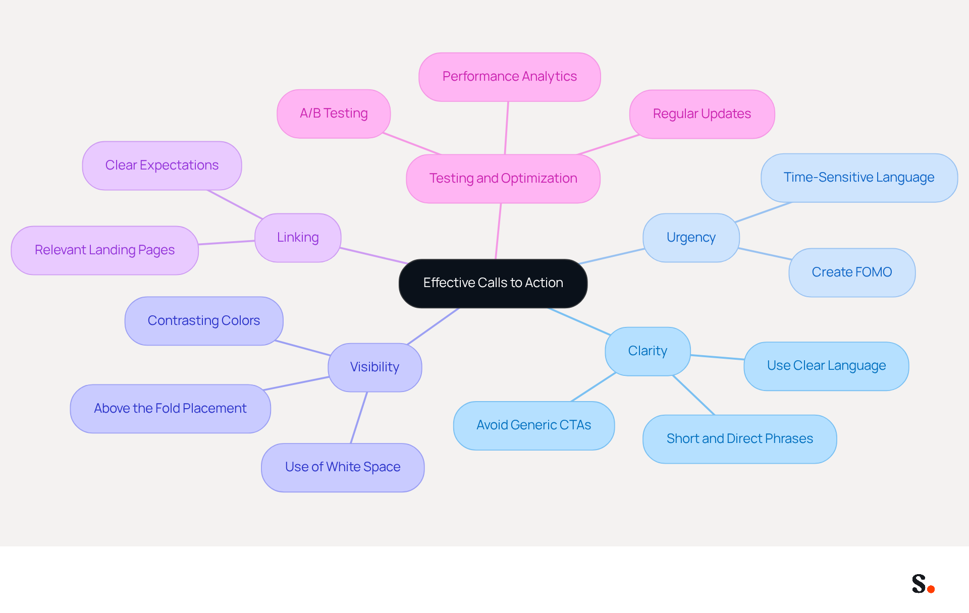 This mindmap starts with the main idea of effective CTAs at the center. Each branch represents a key practice to enhance your CTAs, with further details available under each branch. Follow the branches to explore how to make your calls to action more compelling! This mindmap starts with the main idea of effective CTAs at the center. Each branch represents a key practice to enhance your CTAs, with further details available under each branch. Follow the branches to explore how to make your calls to action more compelling!