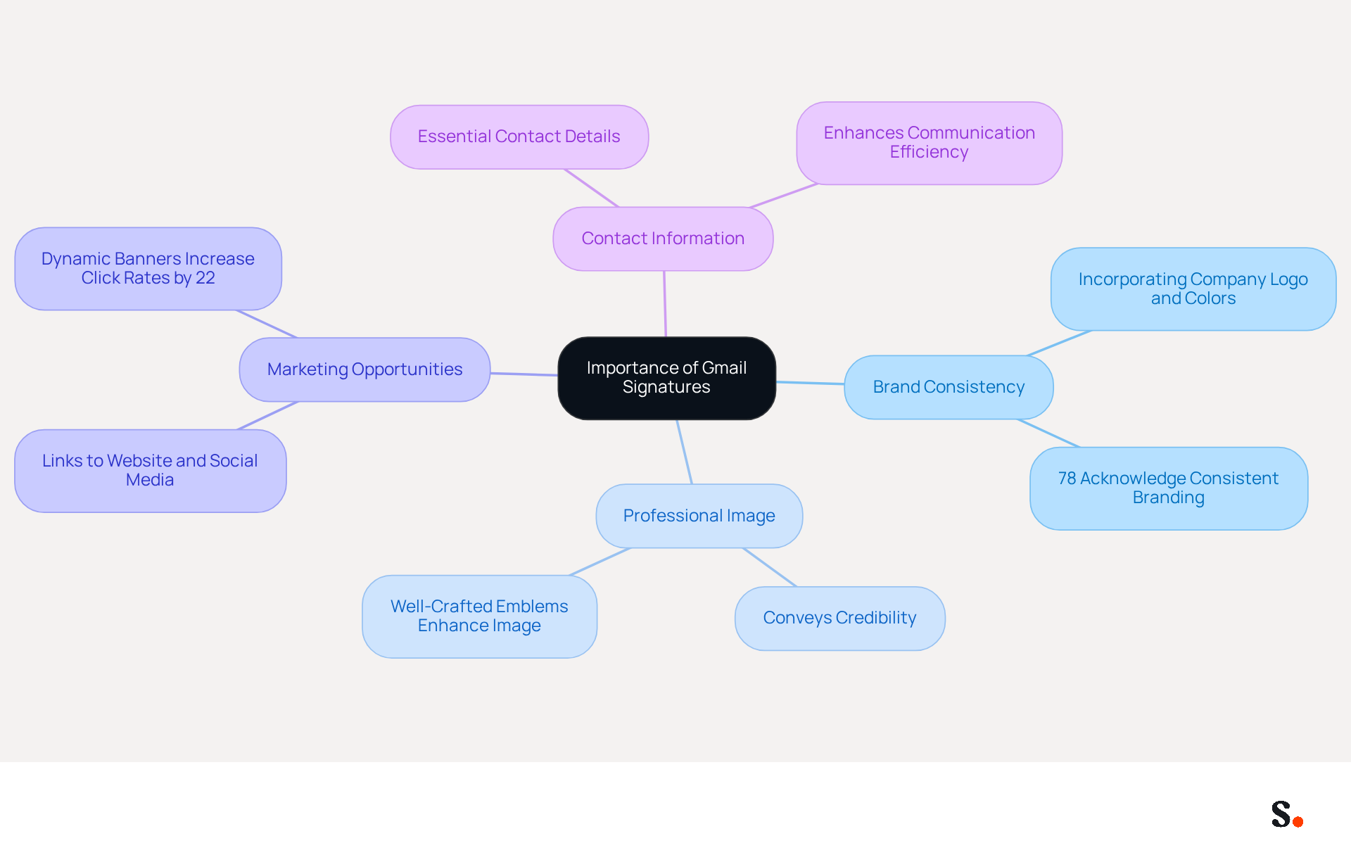 This mindmap illustrates the importance of Gmail signatures. Start at the center with the main idea, then explore each branch to see the specific benefits and supporting details that highlight why a professional email signature matters.