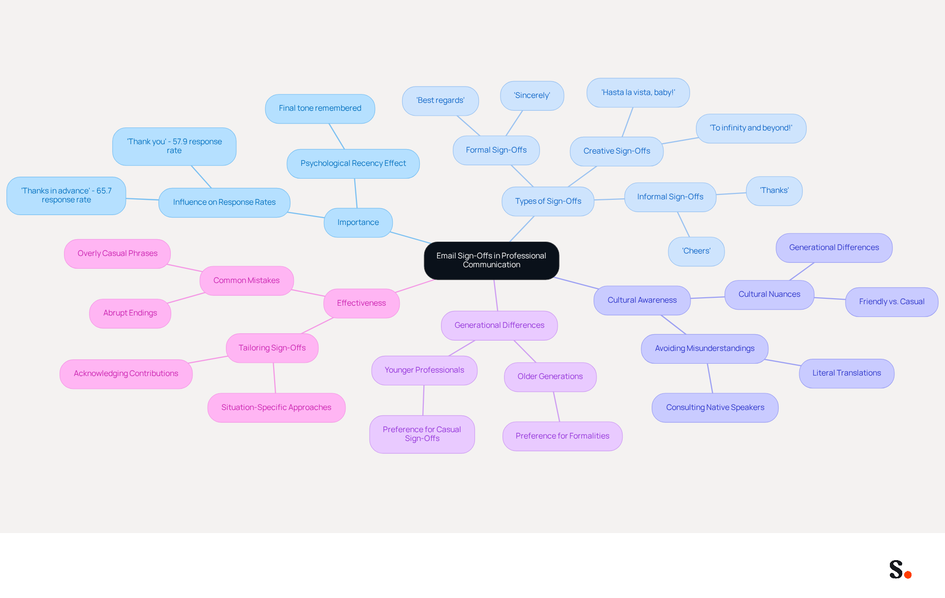 Start at the center with the main topic of email sign-offs. Follow the branches to explore their importance, types, cultural nuances, and effectiveness. Each branch provides insights into how to choose the right sign-off for different situations. Start at the center with the main topic of email sign-offs. Follow the branches to explore their importance, types, cultural nuances, and effectiveness. Each branch provides insights into how to choose the right sign-off for different situations.