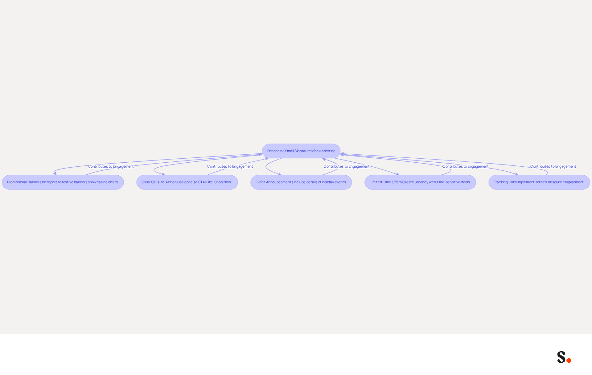 Each box represents a strategy to improve your email signatures for better marketing. Follow the arrows to see how each strategy connects to the overall goal of increasing engagement and conversions.