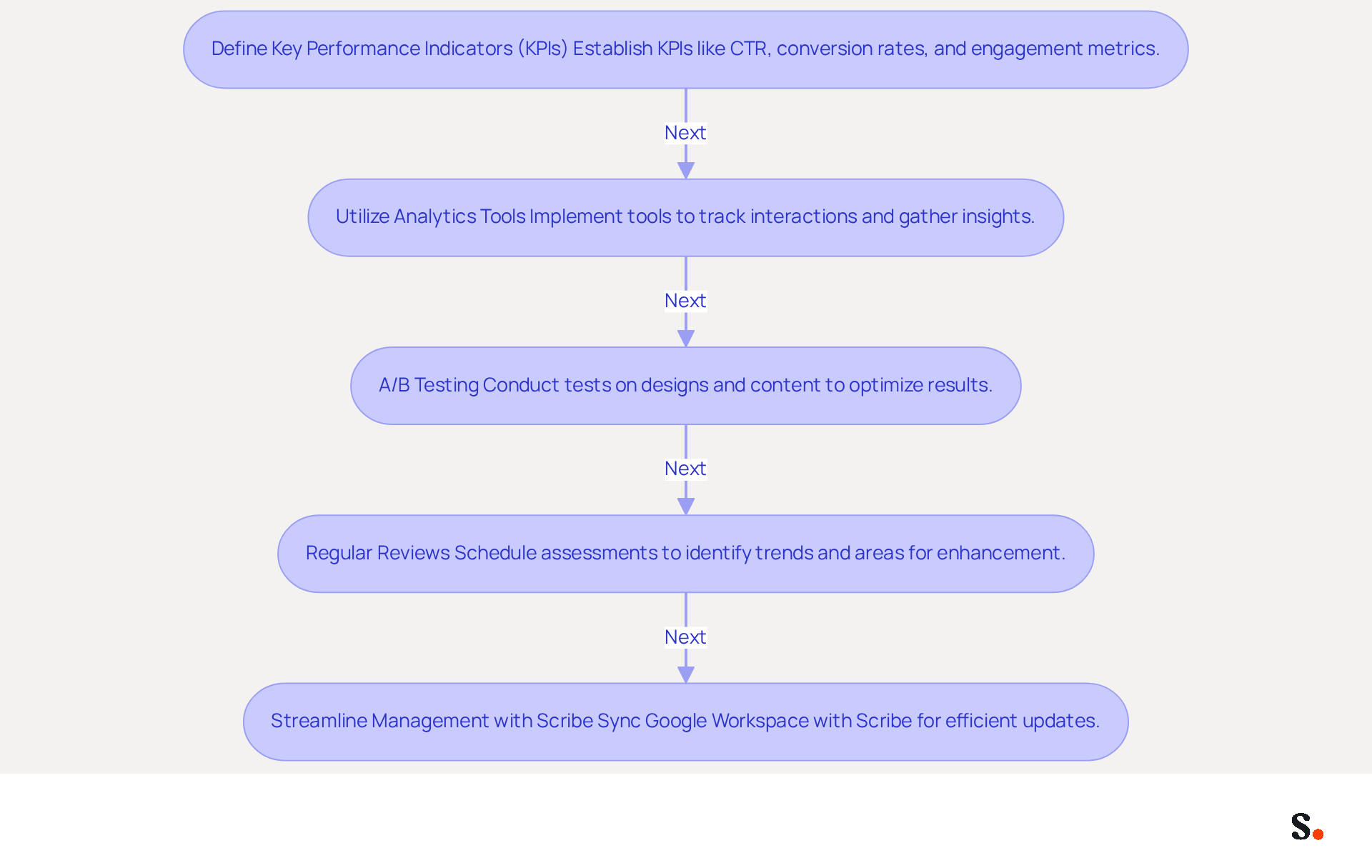Each box represents a step in the process of optimizing email signatures. Follow the arrows to see how to move from one step to the next, ensuring your email communications are effective and aligned with your marketing goals.