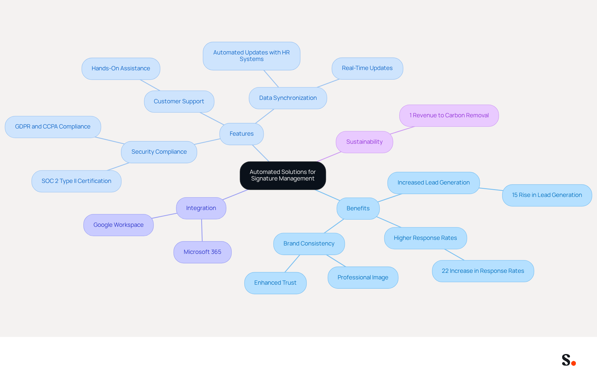 This mindmap shows how automated signature management tools like Scribe can benefit organizations. Start at the center with the main topic, then follow the branches to explore various advantages and features that enhance email communication and branding. This mindmap shows how automated signature management tools like Scribe can benefit organizations. Start at the center with the main topic, then follow the branches to explore various advantages and features that enhance email communication and branding.