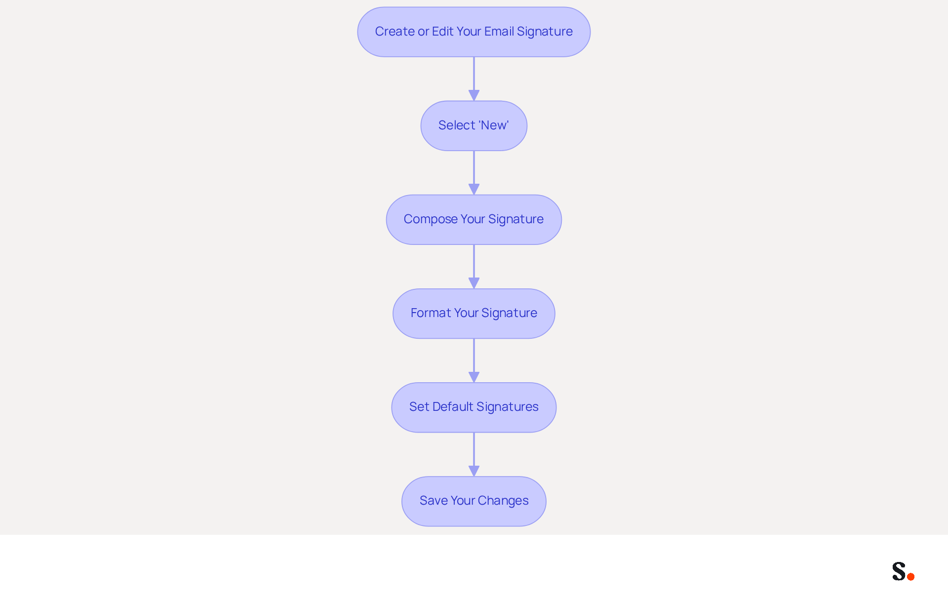 This flowchart guides you through the process of creating or editing your email signature. Follow the arrows from one step to the next to ensure you complete each part correctly, from starting a new signature to saving your final design. This flowchart guides you through the process of creating or editing your email signature. Follow the arrows from one step to the next to ensure you complete each part correctly, from starting a new signature to saving your final design.