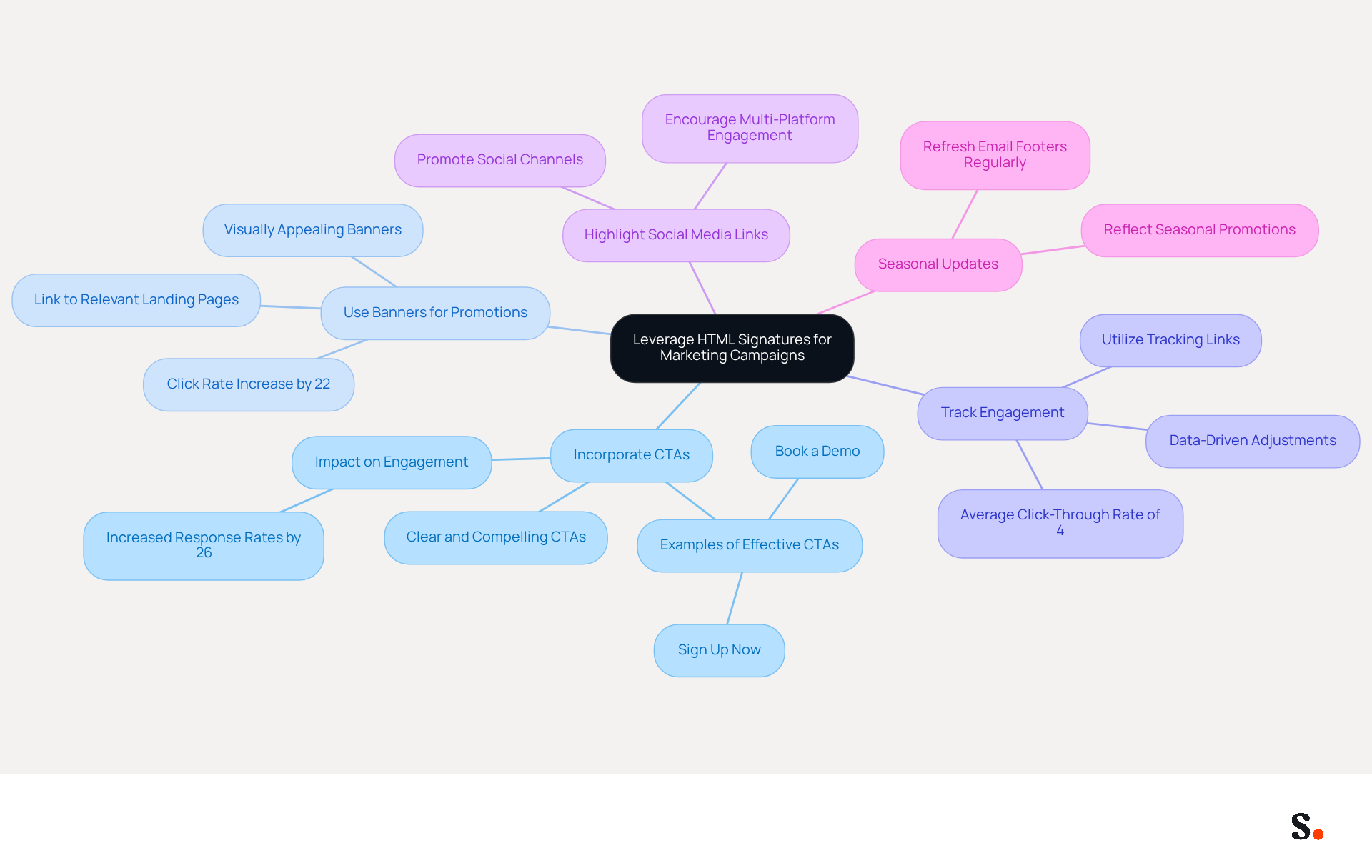 This mindmap starts with the main idea of using HTML signatures for marketing. Each branch represents a different strategy, and the sub-branches provide more details about how to implement those strategies. Follow the branches to see how each strategy can enhance your marketing efforts!