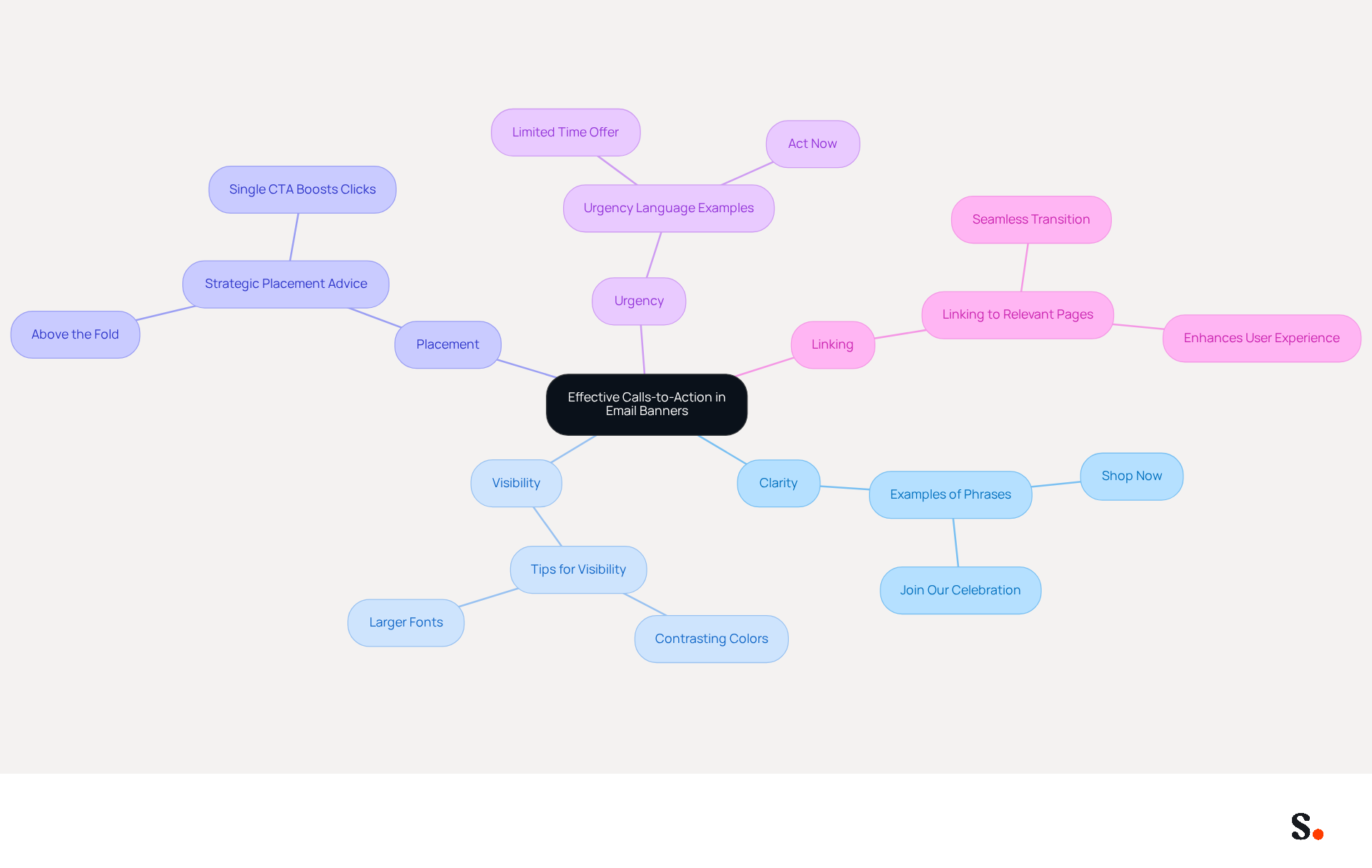 This mindmap starts with the main idea of effective CTAs and branches out into five key practices. Each branch contains tips and examples to help you create compelling calls-to-action that engage your audience and drive them to take action. This mindmap starts with the main idea of effective CTAs and branches out into five key practices. Each branch contains tips and examples to help you create compelling calls-to-action that engage your audience and drive them to take action.