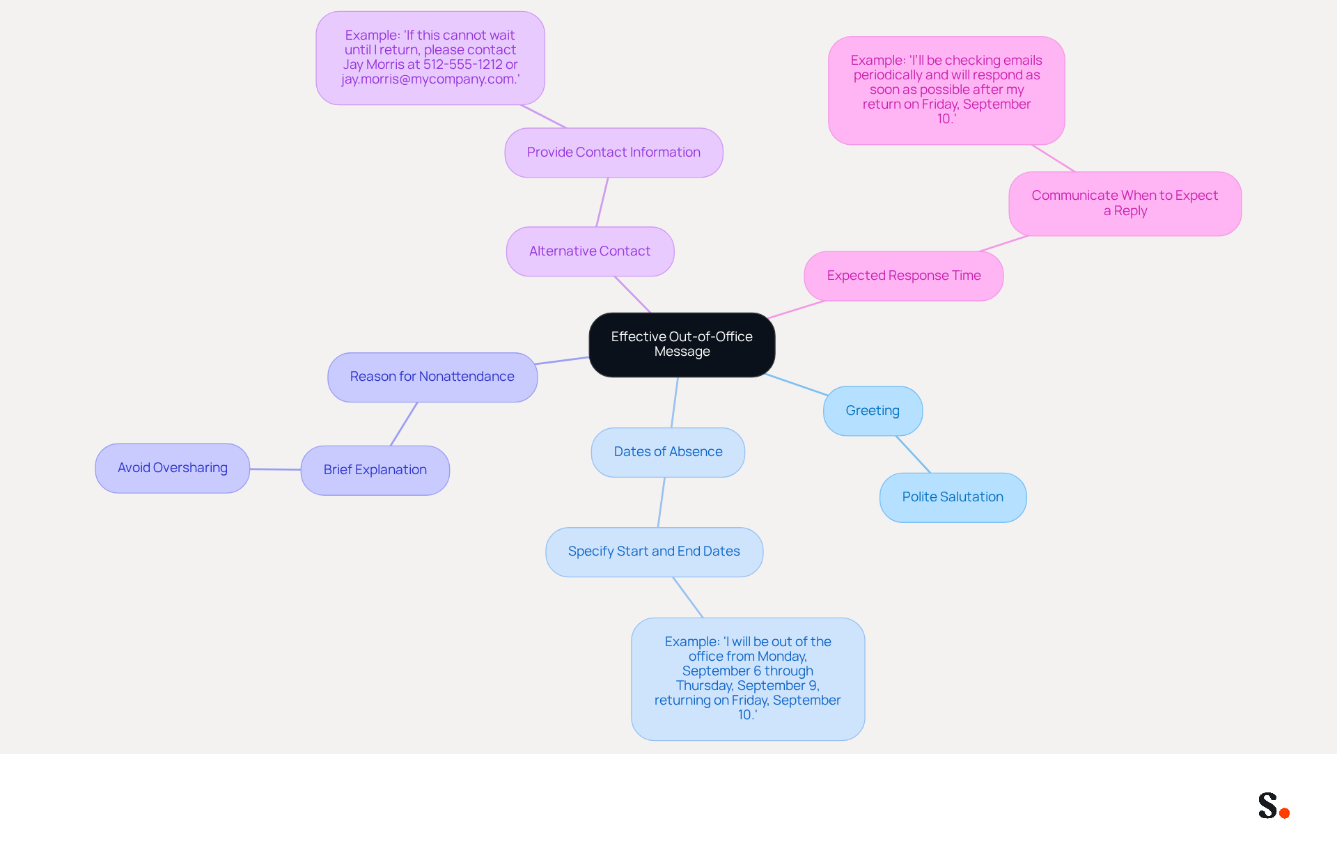 This mindmap shows the essential parts of an out-of-office message. Start at the center with the main idea, then follow the branches to see each key element and what details to include for a professional response. This mindmap shows the essential parts of an out-of-office message. Start at the center with the main idea, then follow the branches to see each key element and what details to include for a professional response.