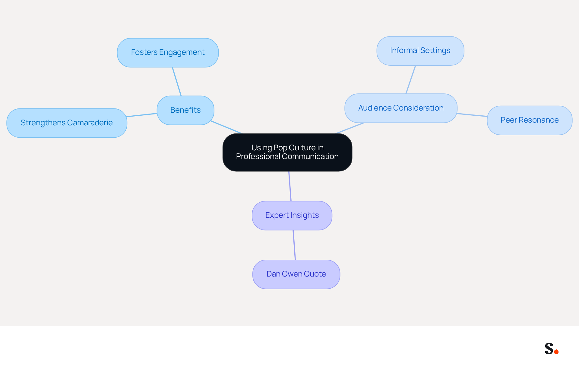 This mindmap illustrates how using playful pop culture references, like 'Blessed Be the Fruit', can enhance workplace communication. Each branch shows different aspects to consider, from the benefits of shared experiences to the importance of knowing your audience. This mindmap illustrates how using playful pop culture references, like 'Blessed Be the Fruit', can enhance workplace communication. Each branch shows different aspects to consider, from the benefits of shared experiences to the importance of knowing your audience.