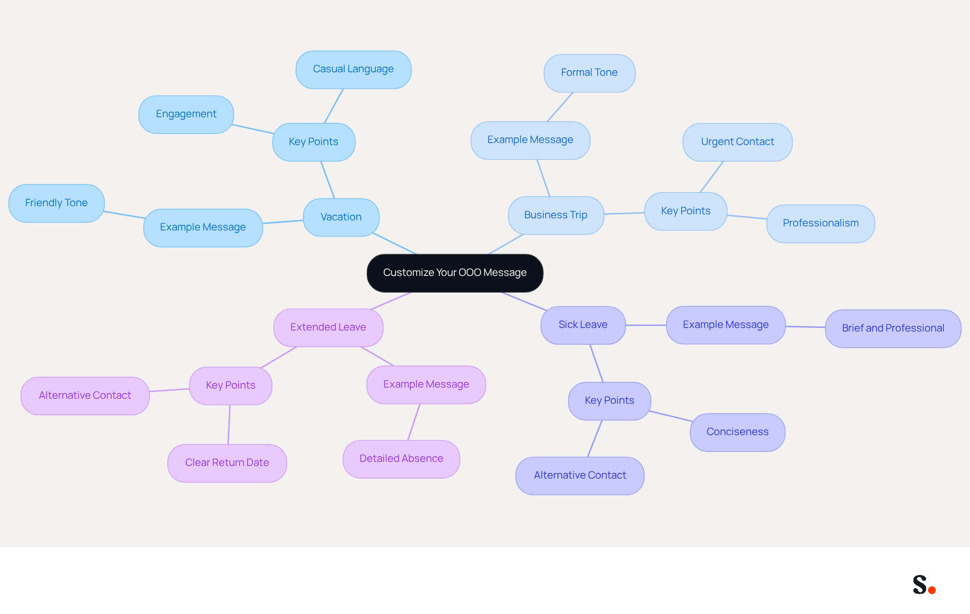 Start at the center with the main idea of customizing your OOO message. Each branch represents a different scenario, and the sub-branches provide examples and tips for how to tailor your message effectively. Start at the center with the main idea of customizing your OOO message. Each branch represents a different scenario, and the sub-branches provide examples and tips for how to tailor your message effectively.