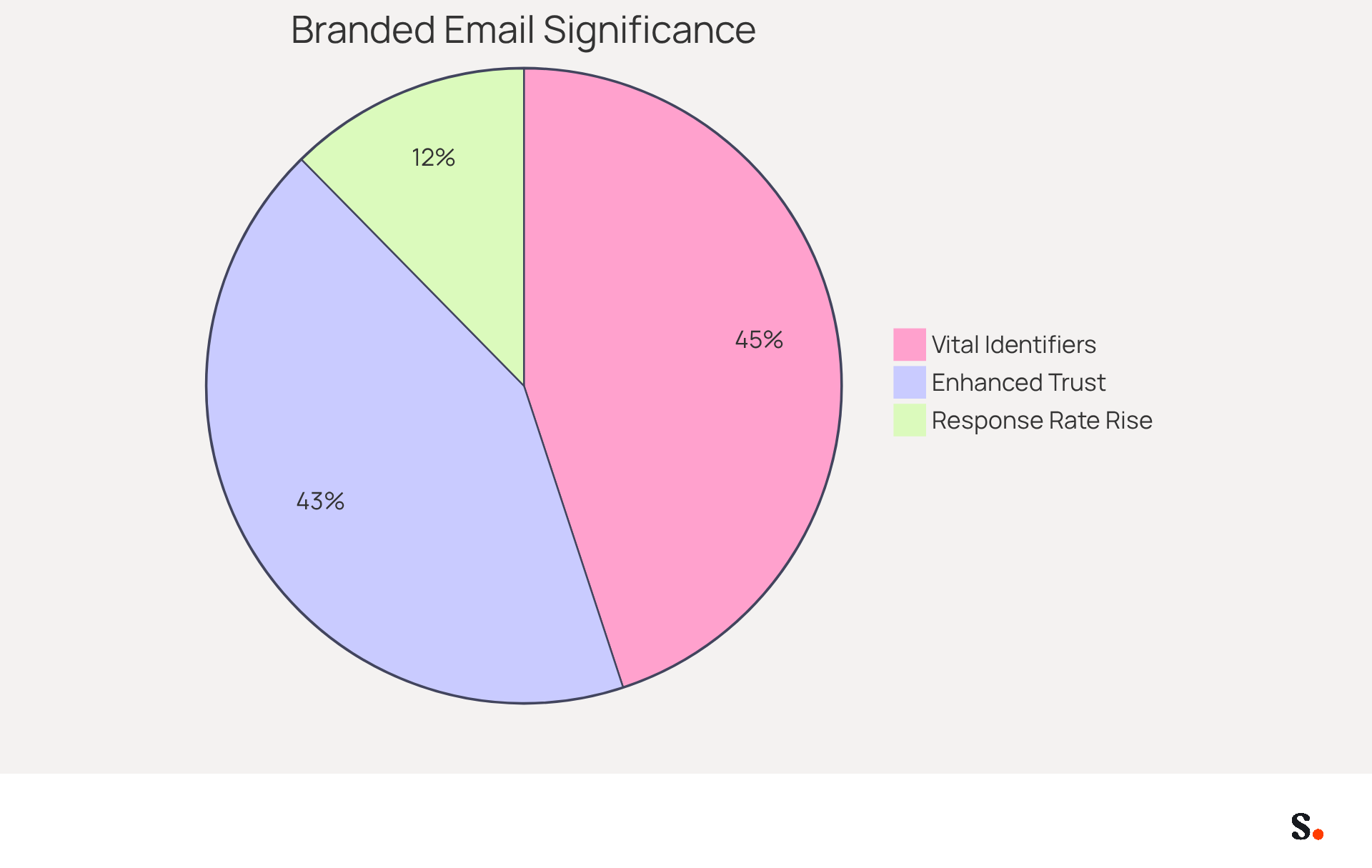 Each slice of the pie shows how important branded email signatures are for businesses. The bigger the slice, the more businesses or recipients value that aspect - helping you see at a glance how branding can enhance trust and response rates. Each slice of the pie shows how important branded email signatures are for businesses. The bigger the slice, the more businesses or recipients value that aspect - helping you see at a glance how branding can enhance trust and response rates.