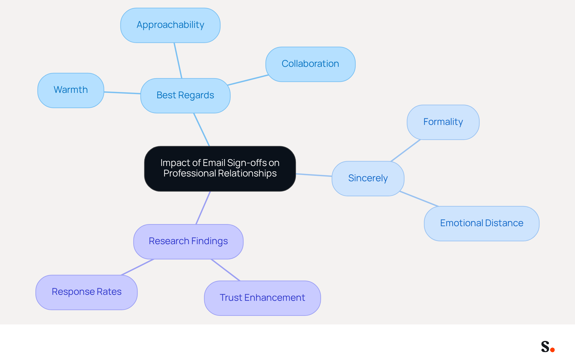 This mindmap shows how different email sign-offs affect communication. Each branch represents a key idea, helping you see how warmth and formality play a role in building relationships. The research findings highlight the importance of thoughtful sign-offs in enhancing trust and response rates.