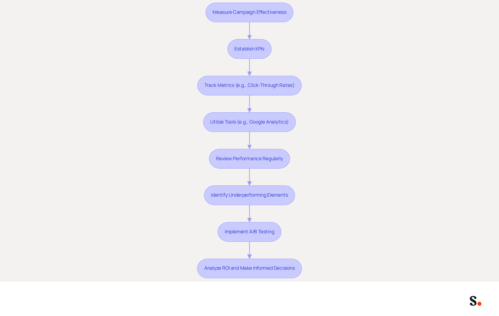 This flowchart outlines the steps to measure and improve your marketing campaigns. Start at the top with measuring effectiveness, then follow the arrows to see how to establish KPIs, track metrics, and make decisions based on performance. This flowchart outlines the steps to measure and improve your marketing campaigns. Start at the top with measuring effectiveness, then follow the arrows to see how to establish KPIs, track metrics, and make decisions based on performance.