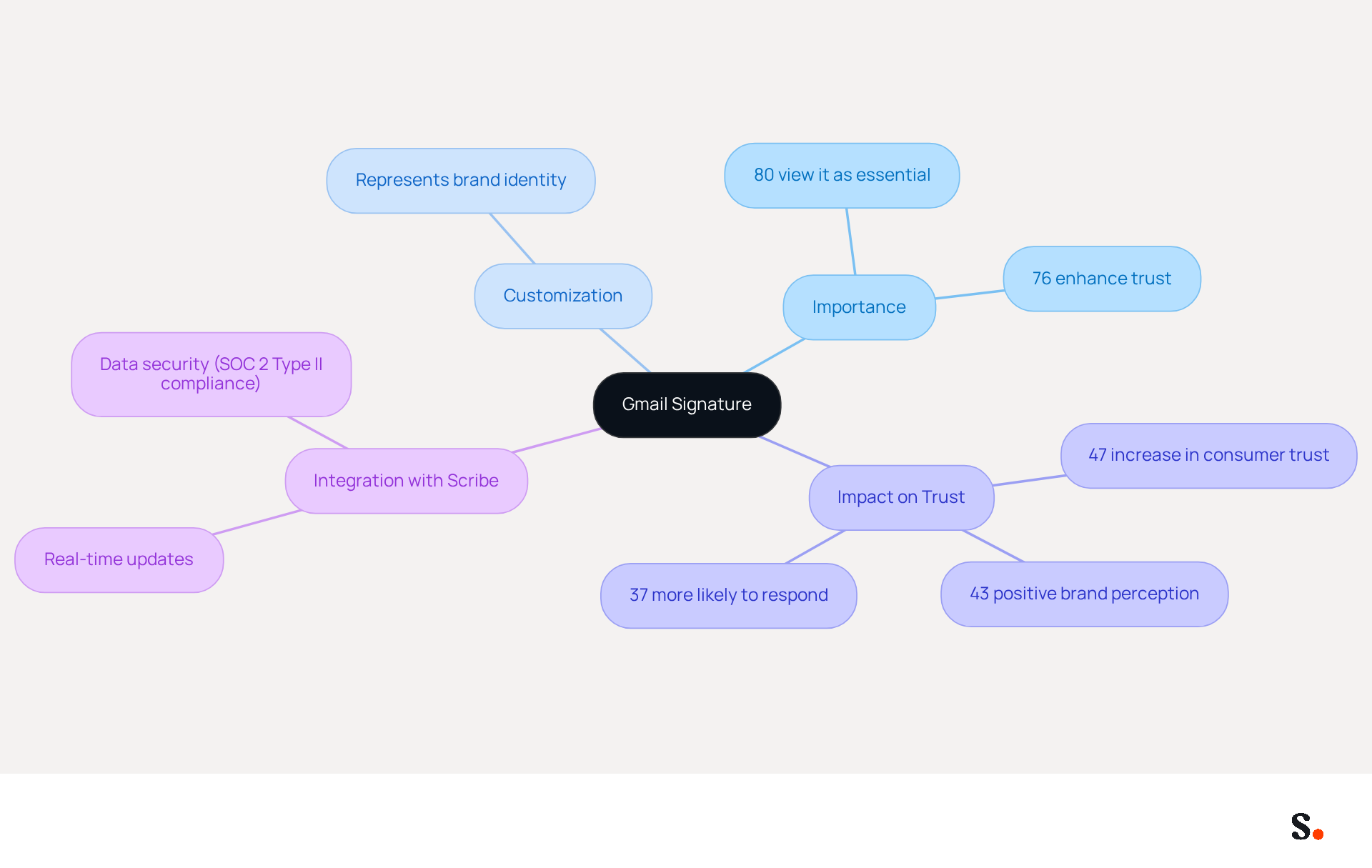 This mindmap illustrates the key components of a Gmail signature. Start at the center with the main idea, then explore how it impacts professionalism, trust, and branding. Each branch shows different aspects and statistics, helping you see the bigger picture of why a Gmail signature matters. This mindmap illustrates the key components of a Gmail signature. Start at the center with the main idea, then explore how it impacts professionalism, trust, and branding. Each branch shows different aspects and statistics, helping you see the bigger picture of why a Gmail signature matters.