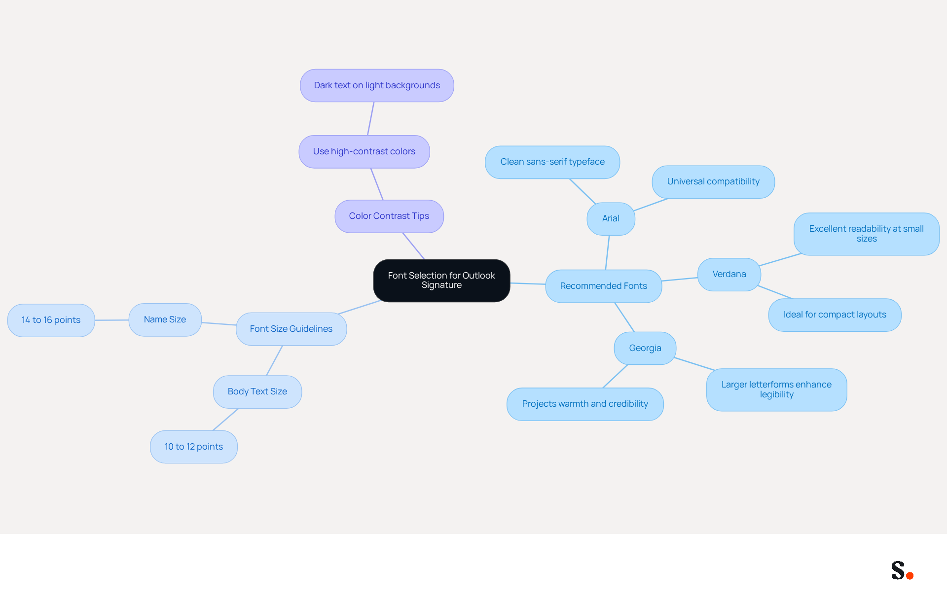 This mindmap helps you explore the best practices for choosing fonts in your email signature. Start at the center with the main topic, then follow the branches to see recommended fonts, size guidelines, and tips for color contrast. Each branch provides insights to ensure your email communications are clear and professional. This mindmap helps you explore the best practices for choosing fonts in your email signature. Start at the center with the main topic, then follow the branches to see recommended fonts, size guidelines, and tips for color contrast. Each branch provides insights to ensure your email communications are clear and professional.