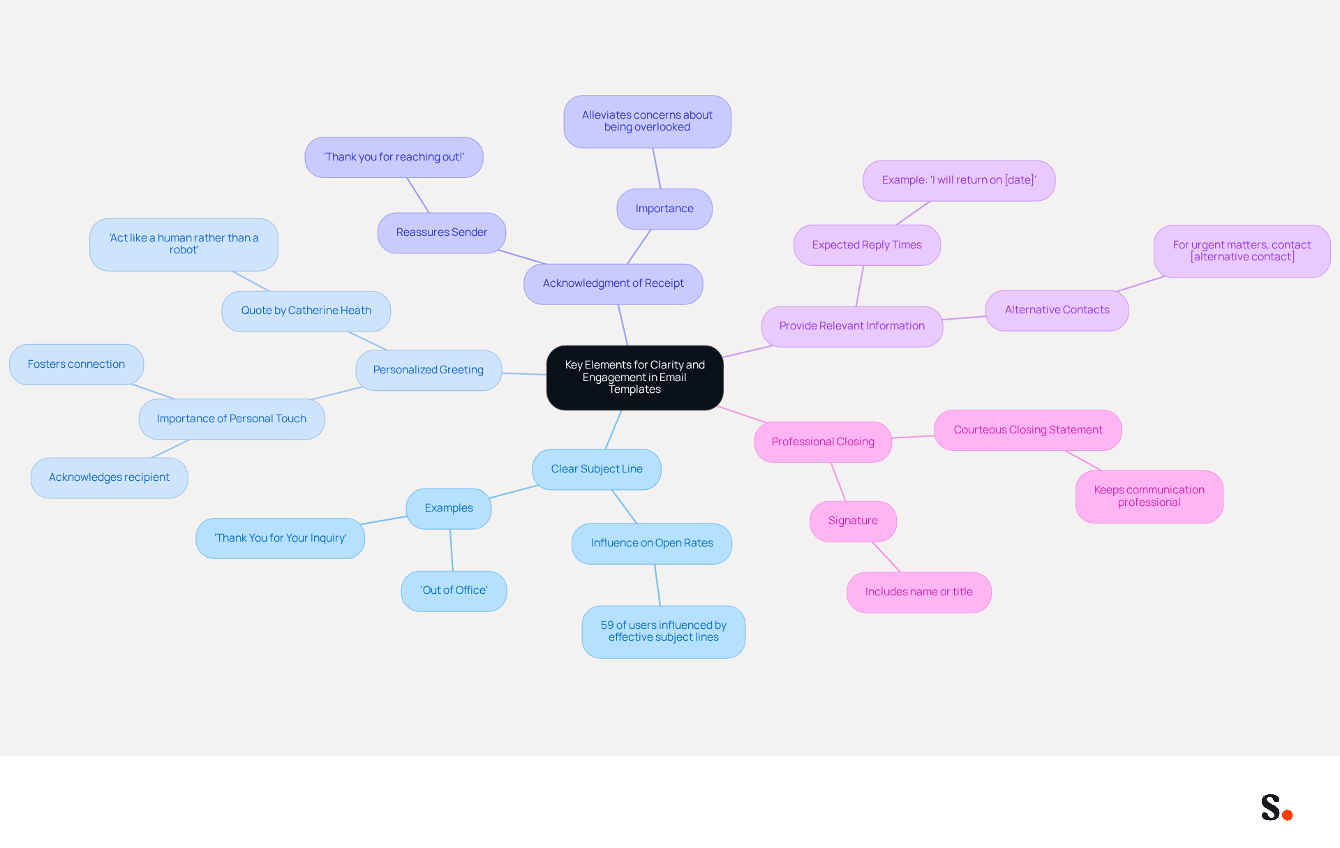 This mindmap starts with the main idea in the center and branches out to show the essential components of effective email templates. Each branch represents a key element that contributes to better communication, making it easy to see how they connect and support the overall goal of clarity and engagement. This mindmap starts with the main idea in the center and branches out to show the essential components of effective email templates. Each branch represents a key element that contributes to better communication, making it easy to see how they connect and support the overall goal of clarity and engagement.