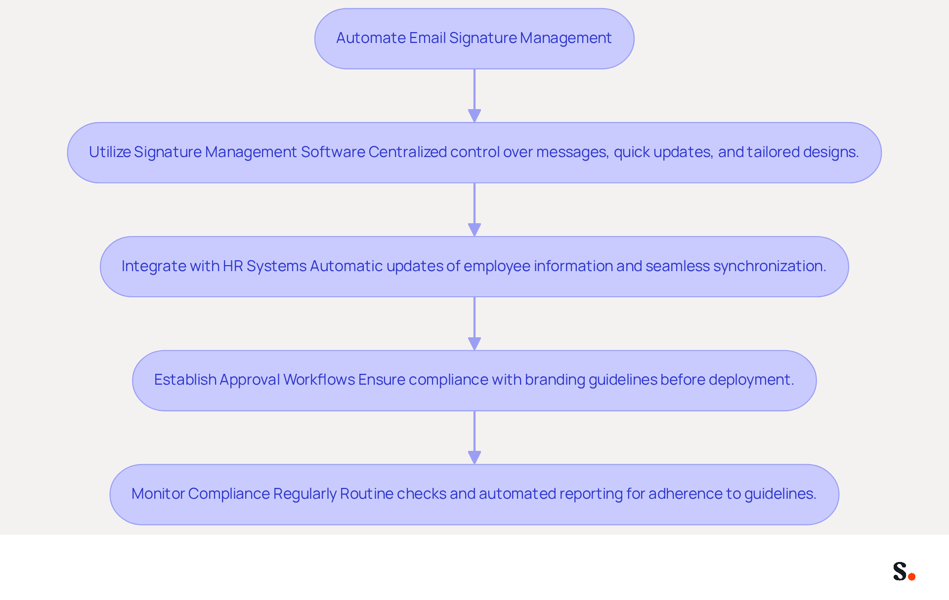 This flowchart outlines the steps to automate email signature management. Each box represents a best practice, and the arrows show how to move from one step to the next. Following these steps can help ensure efficiency and consistency in your email communications.