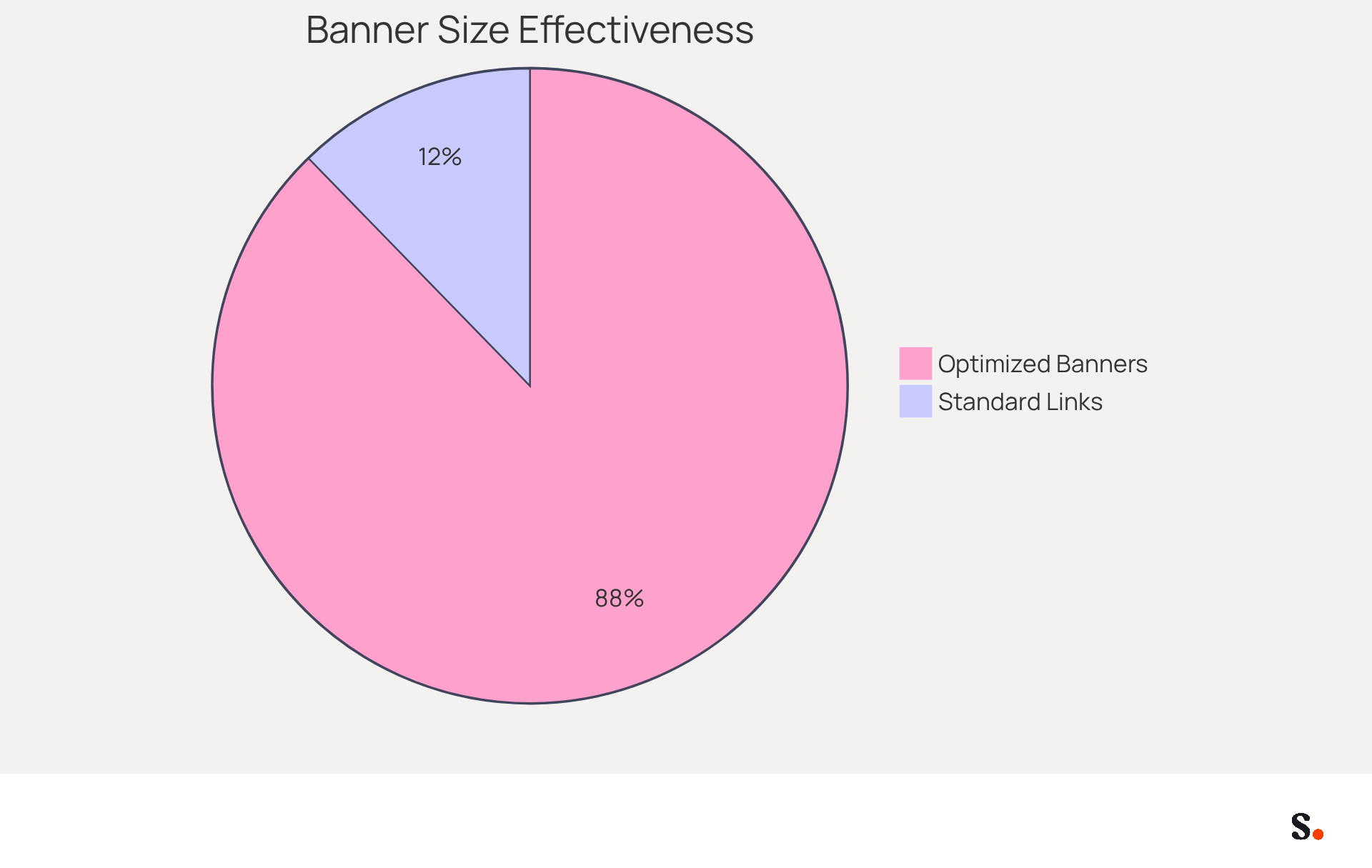 This pie chart shows how effective different banner sizes are in engaging users. The larger slice represents the higher click-through rate for optimized banners, while the smaller slice shows the lower rate for standard email links. The bigger the slice, the more effective that banner size is at capturing attention! This pie chart shows how effective different banner sizes are in engaging users. The larger slice represents the higher click-through rate for optimized banners, while the smaller slice shows the lower rate for standard email links. The bigger the slice, the more effective that banner size is at capturing attention!