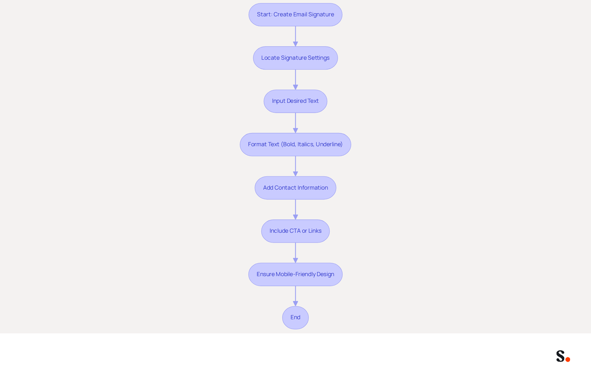 Follow the arrows to see the steps for creating your email signature. Each box represents a task you need to complete, from setting up your signature to ensuring it's mobile-friendly. This flowchart helps you visualize the process and understand how each step contributes to a professional email signature. Follow the arrows to see the steps for creating your email signature. Each box represents a task you need to complete, from setting up your signature to ensuring it's mobile-friendly. This flowchart helps you visualize the process and understand how each step contributes to a professional email signature.