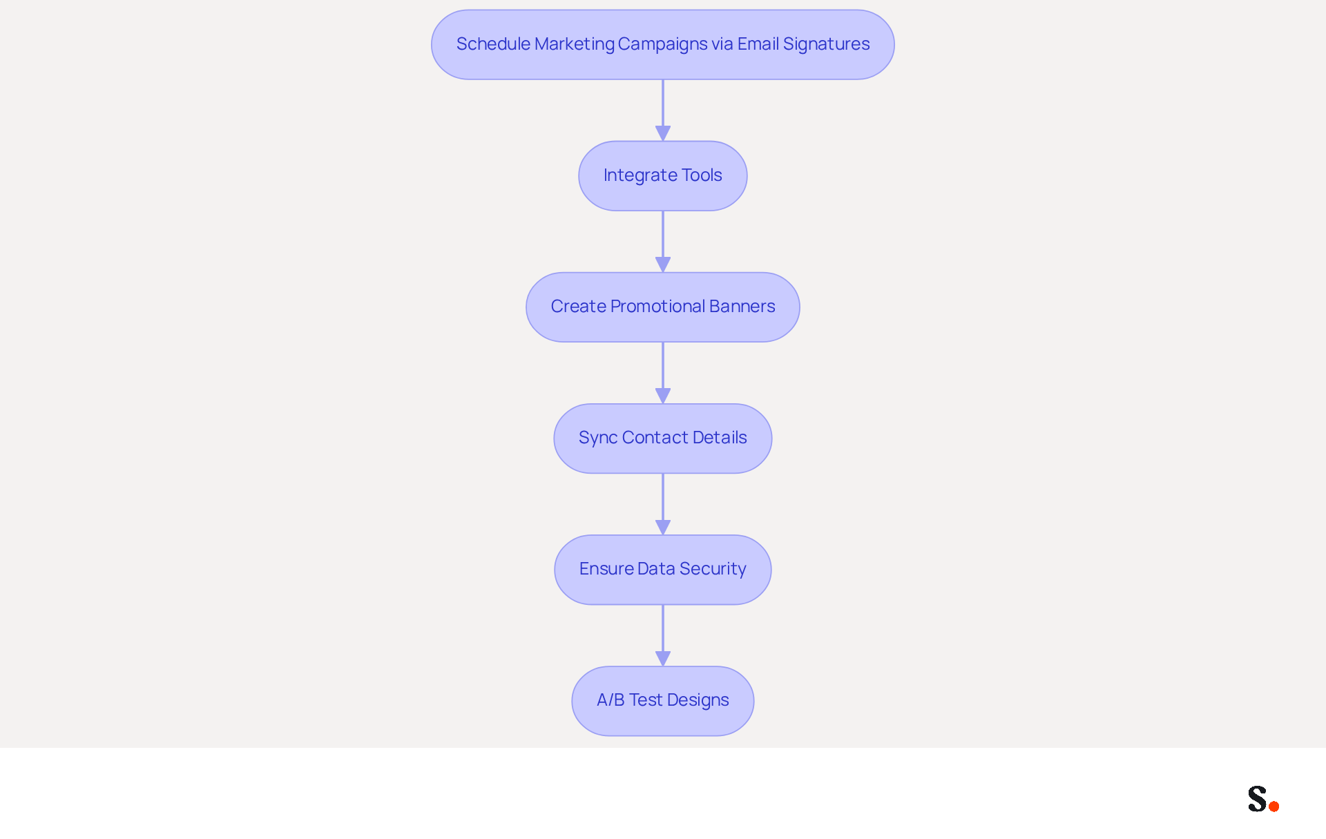 This flowchart shows the steps to effectively schedule marketing campaigns using email signatures. Follow the arrows from the top to the bottom to see how each step leads to the next, helping you engage your audience while keeping your data secure. This flowchart shows the steps to effectively schedule marketing campaigns using email signatures. Follow the arrows from the top to the bottom to see how each step leads to the next, helping you engage your audience while keeping your data secure.