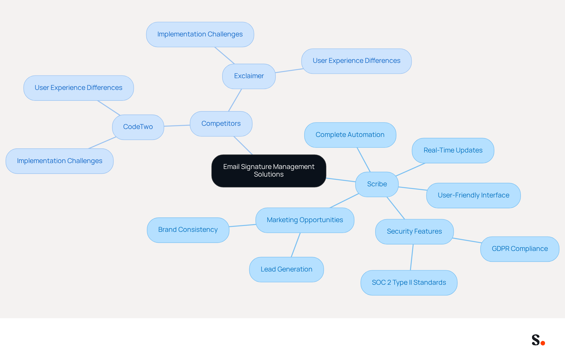 This mindmap starts with the main topic of email signature management solutions. From there, you can explore Scribe's features and how it compares to competitors like CodeTwo and Exclaimer. Each branch represents a key aspect of the discussion, helping you see how everything connects. This mindmap starts with the main topic of email signature management solutions. From there, you can explore Scribe's features and how it compares to competitors like CodeTwo and Exclaimer. Each branch represents a key aspect of the discussion, helping you see how everything connects.
